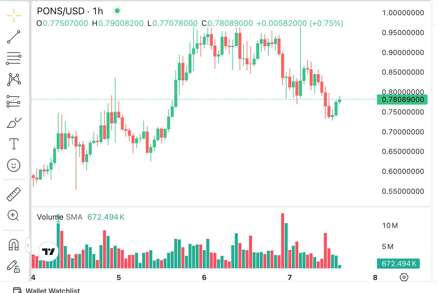 Biểu đồ PONS/USD khung một giờ cho thấy đợt tăng, điều chỉnh giảm và phục hồi một phần.