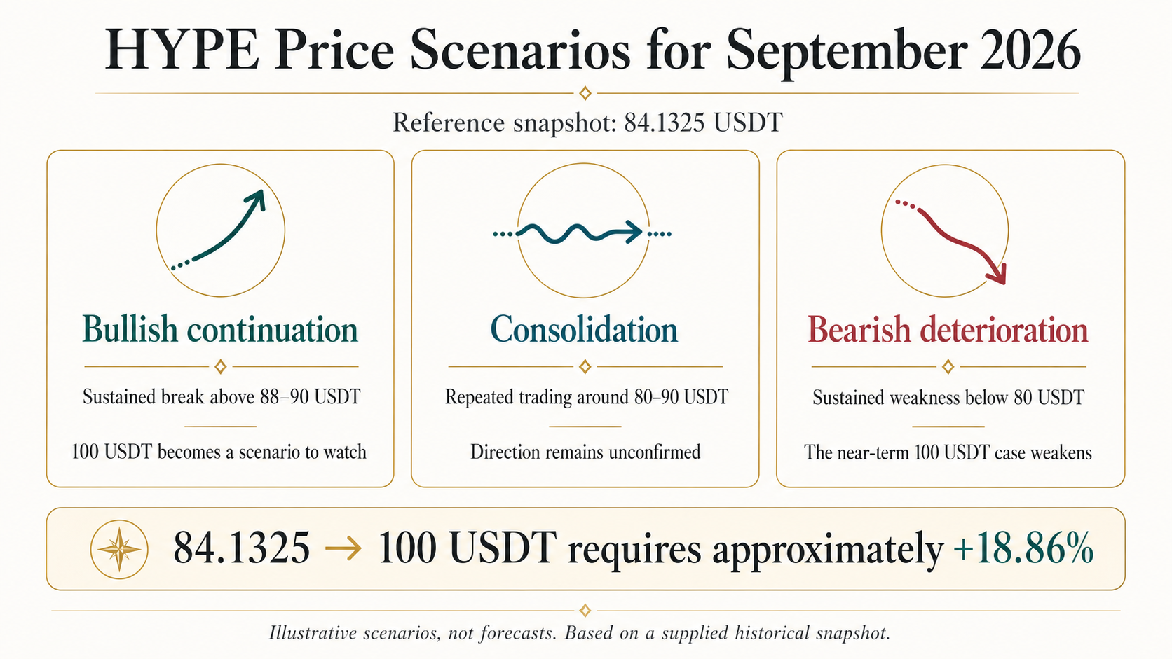 HYPE September 2026 bullish consolidation and bearish price scenarios