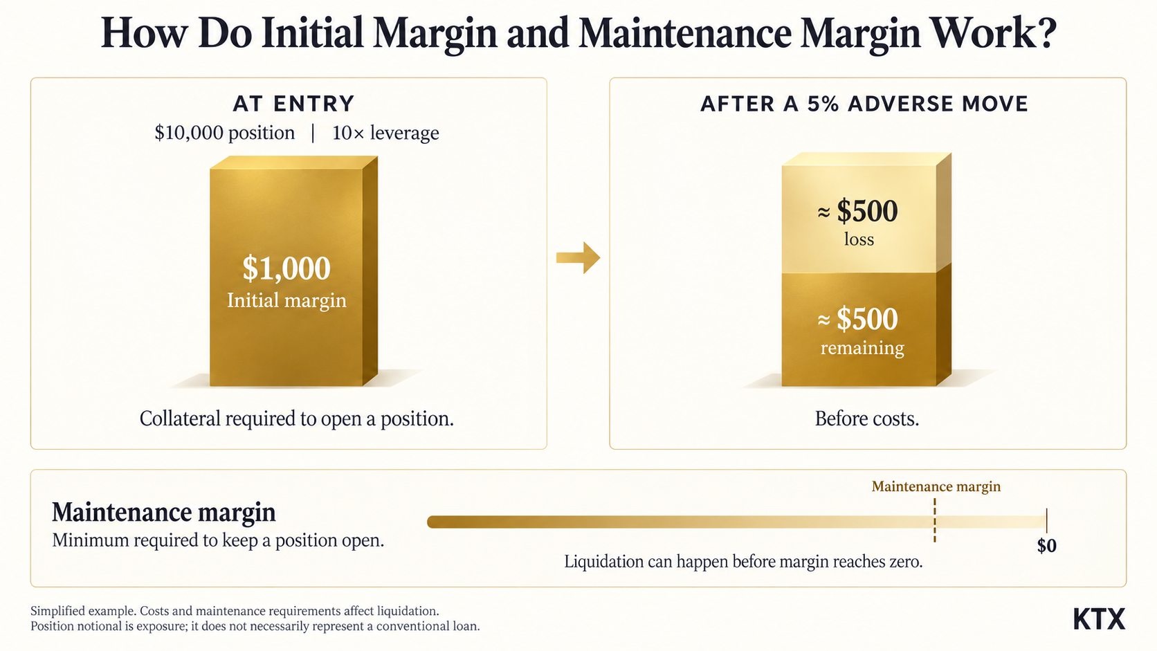 Initial and maintenance margin example: a $10,000 position at 10x leverage loses approximately $500 after a 5 percent adverse move