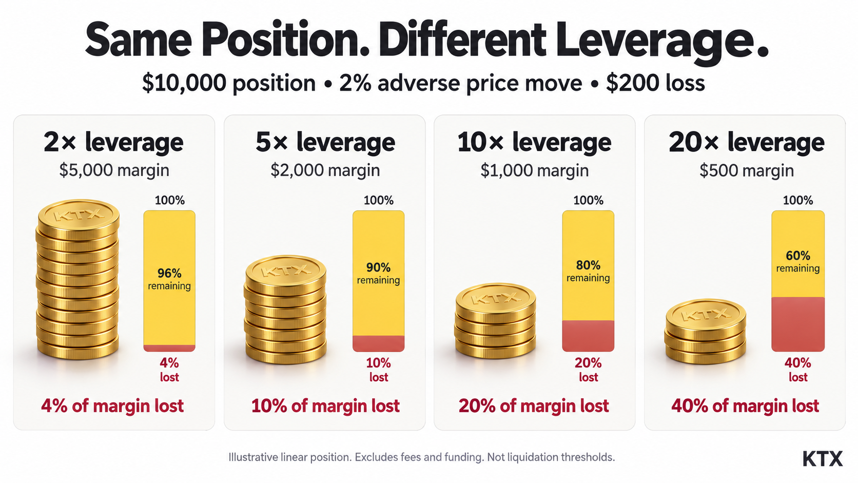 The same $200 loss consumes 4, 10, 20 or 40 percent of initial margin at 2x, 5x, 10x or 20x leverage