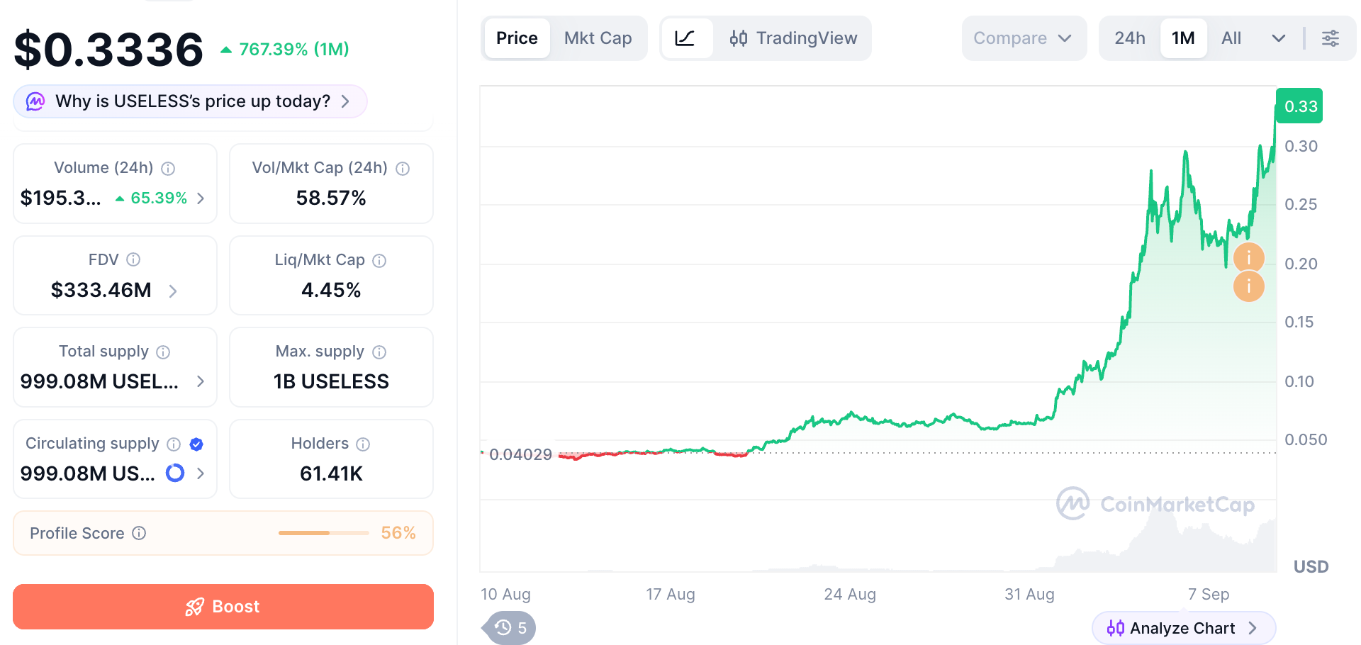 USELESS price chart showing a one-month rise to $0.3336 in the supplied CoinMarketCap screenshot