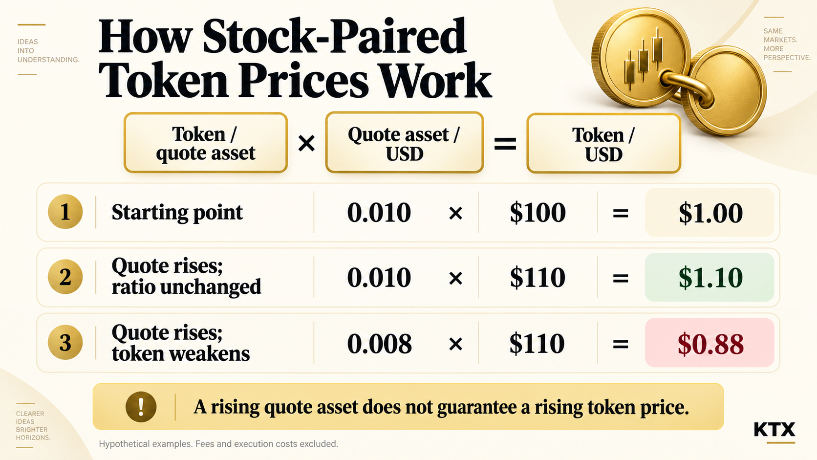 How stock-paired token prices work: hypothetical examples show a token falling to $0.88 even as its quote asset rises to $110.