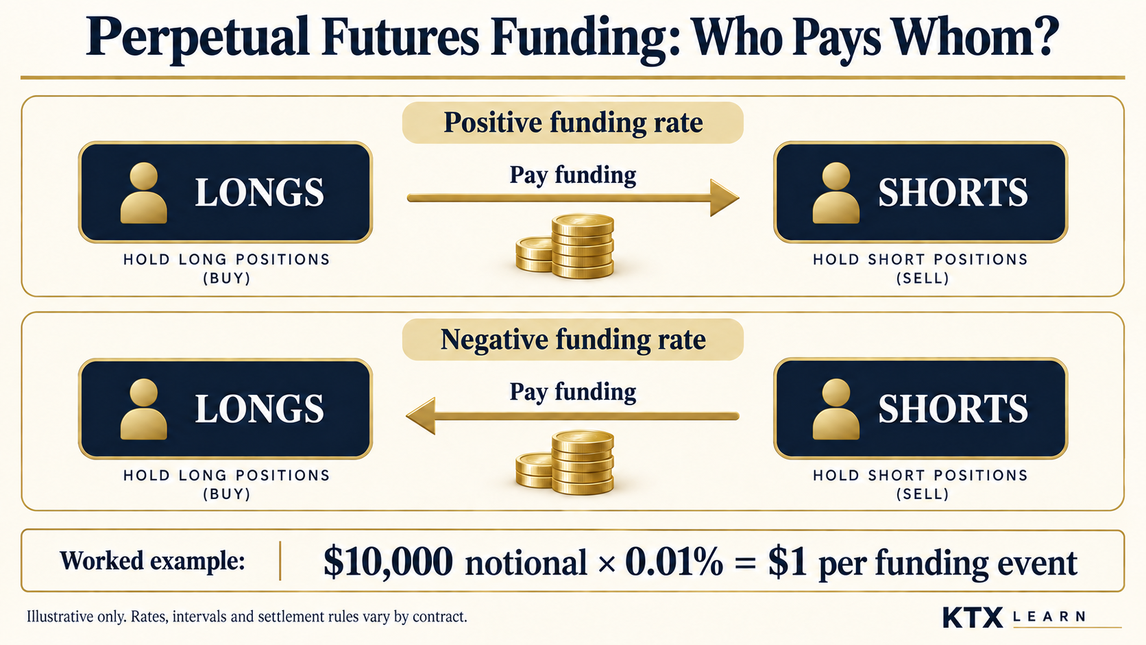 Perpetual funding payments: at positive rates longs pay shorts; at negative rates shorts pay longs. A $10,000 position at 0.01% equals $1 for one funding event.