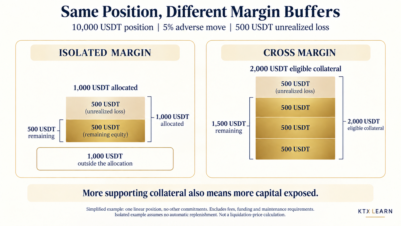 同一仓位亏损 500 USDT 后，逐仓剩余支持权益为 500 USDT，全仓为 1,500 USDT 的简化示例