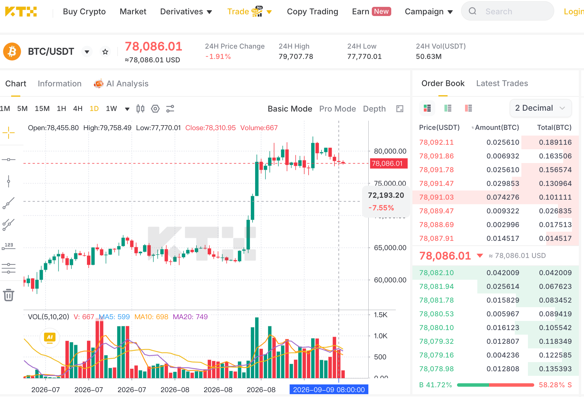 KTX BTC USDT market showing daily candles and a displayed market price of 78,086.01