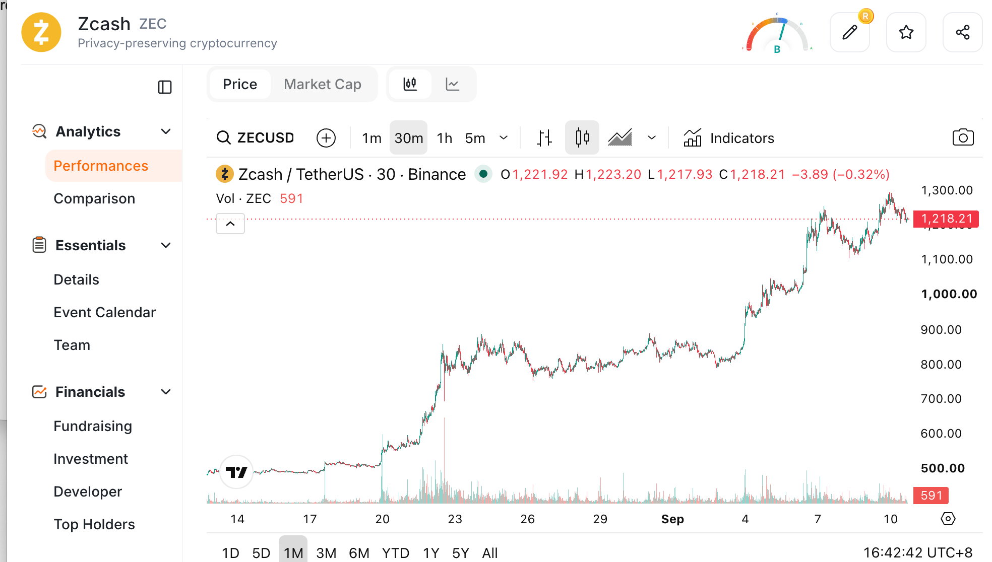 Zcash chart showing a one-month viewing window with 30-minute candles and a displayed closing value of 1,218.21 USDT