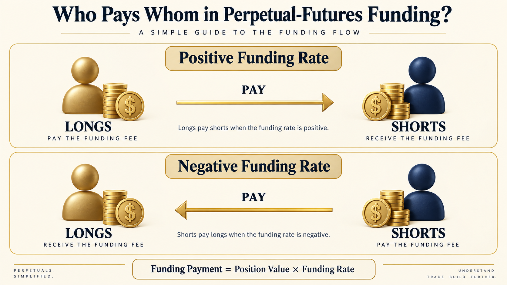 Diagram showing longs paying shorts at positive funding and shorts paying longs at negative funding.