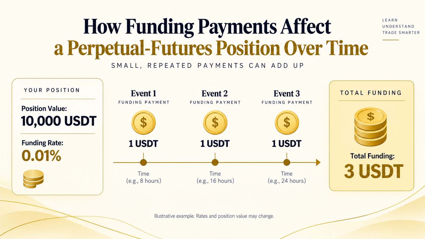 Illustrative timeline showing three one-USDT funding payments on a 10,000-USDT position.