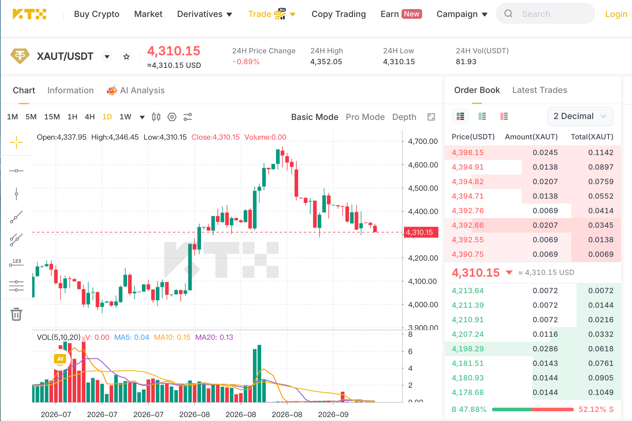 KTX XAUT USDT chart supplied by the user showing a historical tokenized gold market snapshot