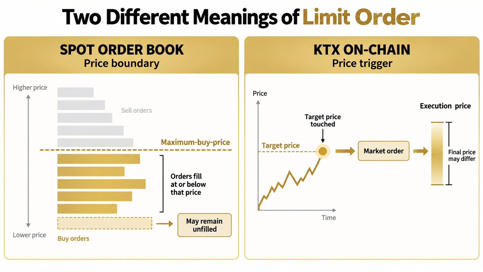 Comparison of a spot order-book limit price boundary and a KTX on-chain limit price trigger that submits a market order.