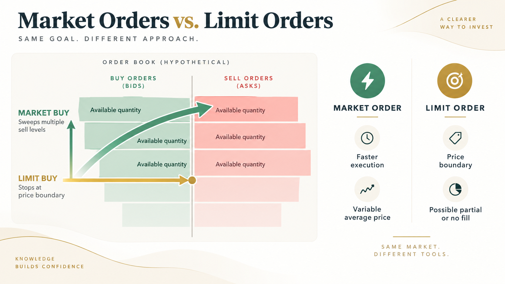 Illustration of a market buy sweeping through order-book levels while a conventional limit buy stops at its price boundary.