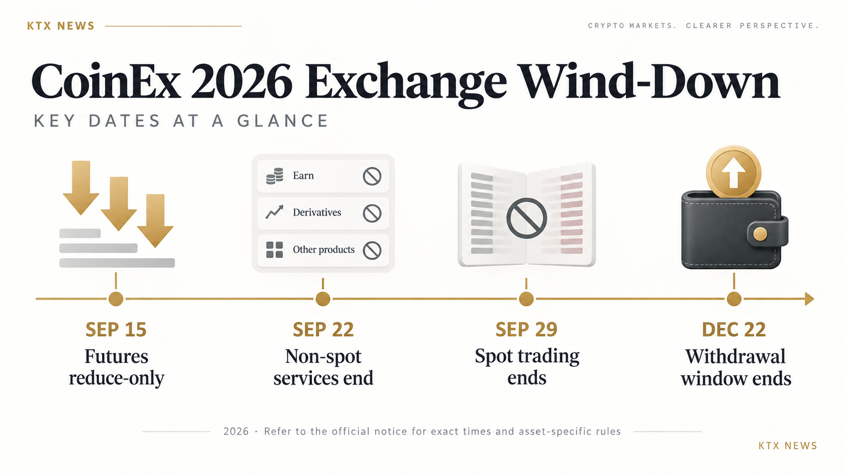 Illustrated 2026 CoinEx wind-down timeline: futures reduce-only September 15, non-spot closure September 22, spot closure September 29, and withdrawal deadline December 22.