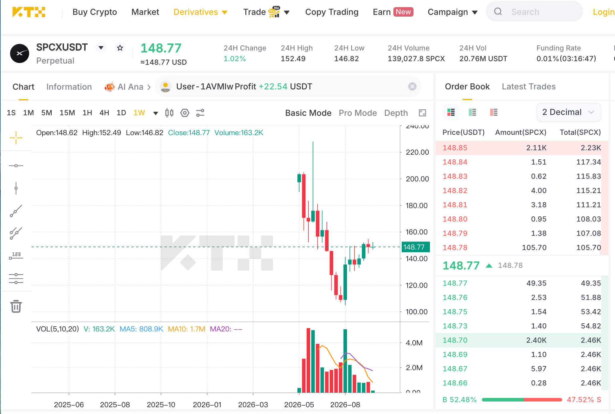 User-supplied historical screenshot of the KTX SPCX/USDT perpetual weekly chart and order book; displayed price 148.77 and funding 0.01% are not live quotes.