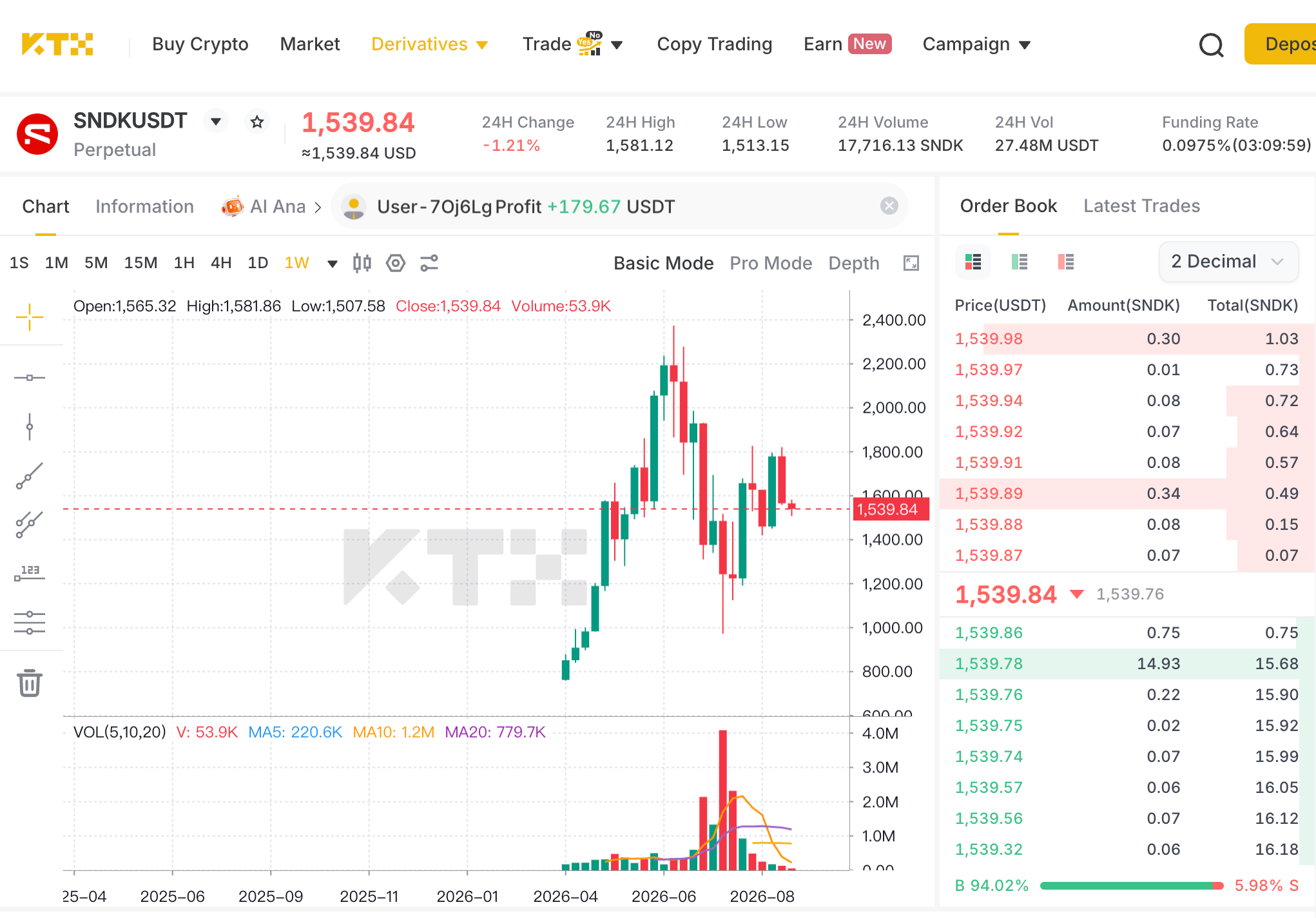 User-supplied historical screenshot of the KTX SNDK/USDT perpetual weekly chart and order book; displayed figures are not live quotes.
