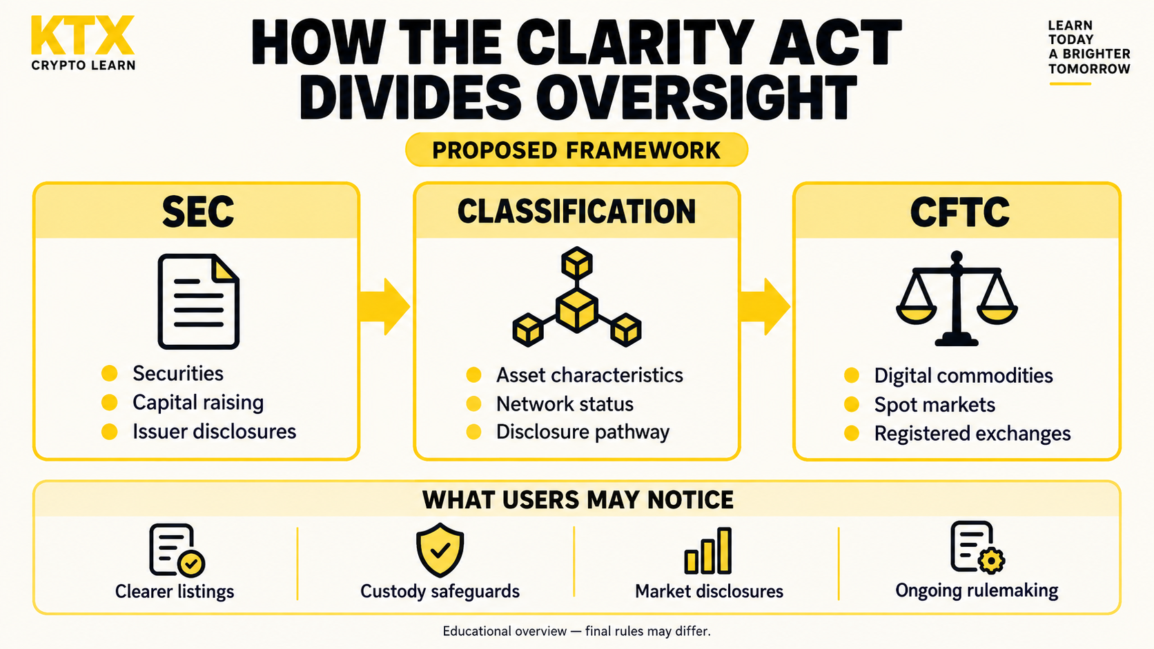 Infographic showing the CLARITY Act proposed division of SEC oversight, asset classification, and CFTC oversight.