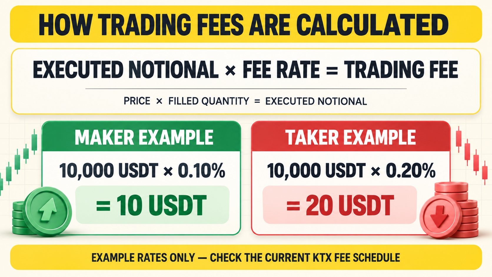 Crypto trading fee formula with maker and taker examples based on 10,000 USDT of executed notional.