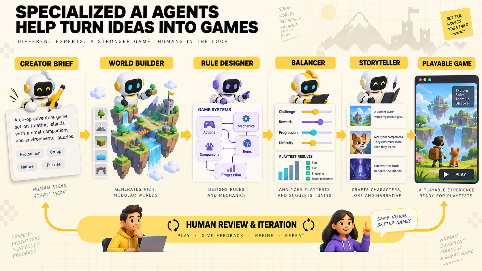 Infographic showing a creator brief moving through world building, rule design, balancing, storytelling, and human review to produce a playable game.