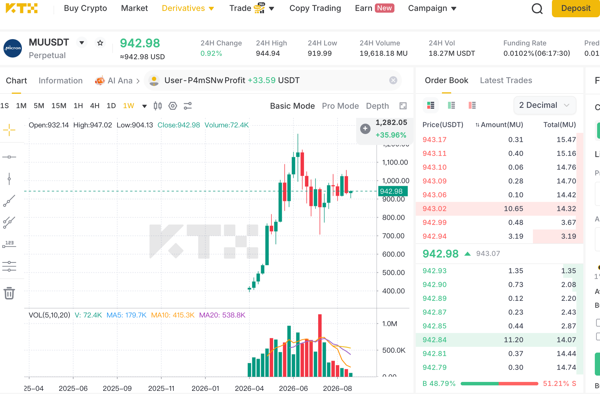 User-supplied historical screenshot of the KTX MU/USDT perpetual weekly chart and order book; displayed figures are not live quotes.