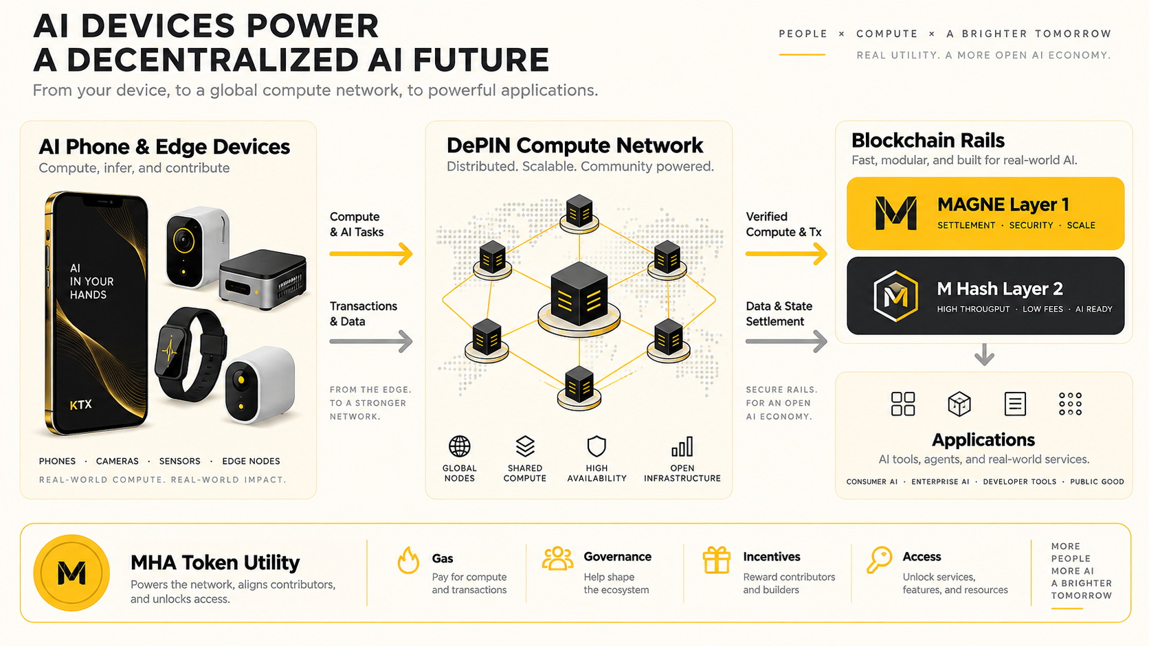 Diagram of AI devices, a DePIN compute network, MAGNE Layer 1, M Hash Layer 2, and MHA token utility