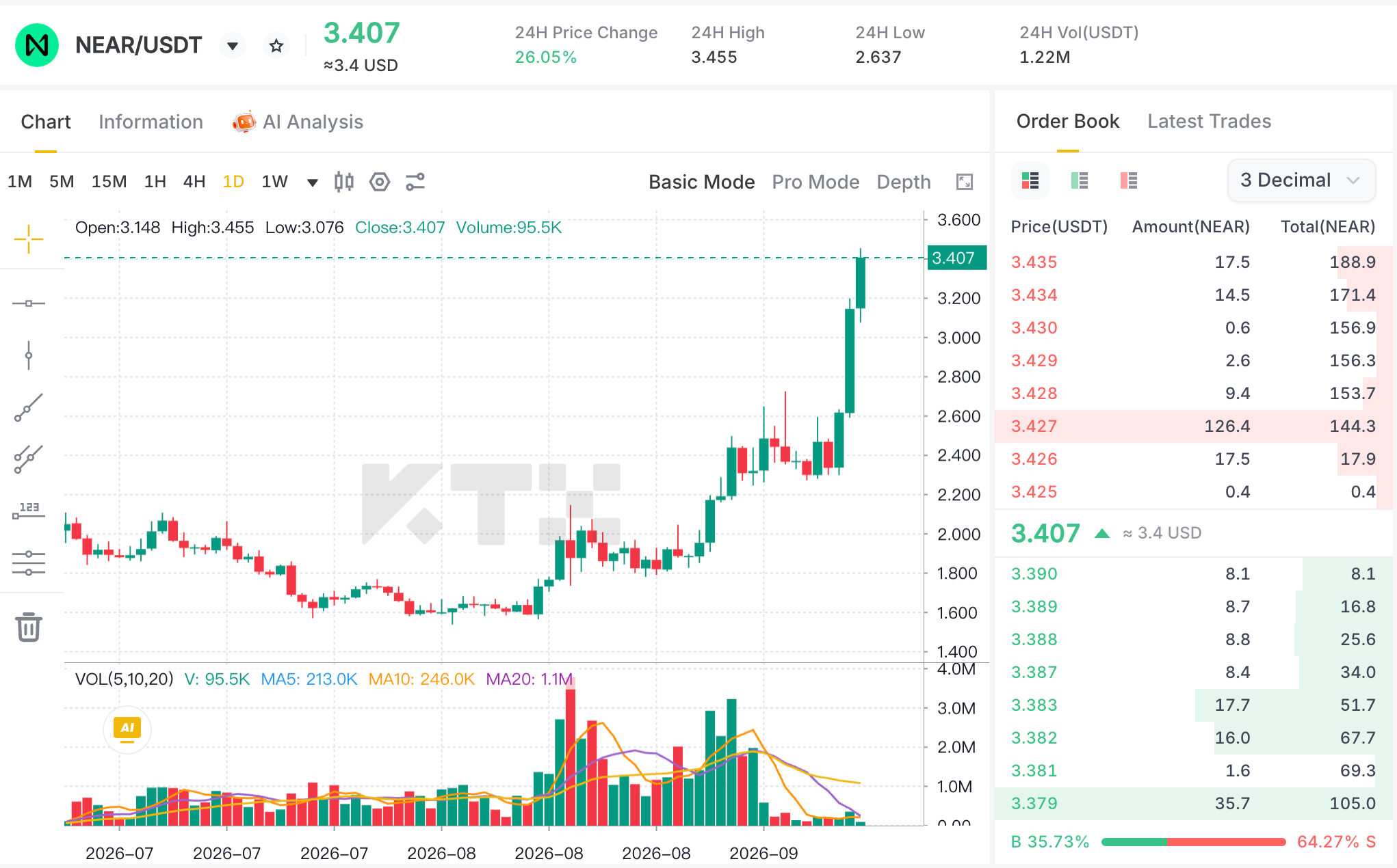 KTX NEAR USDT daily chart showing price near 3.407 dollars after a multi-week rally
