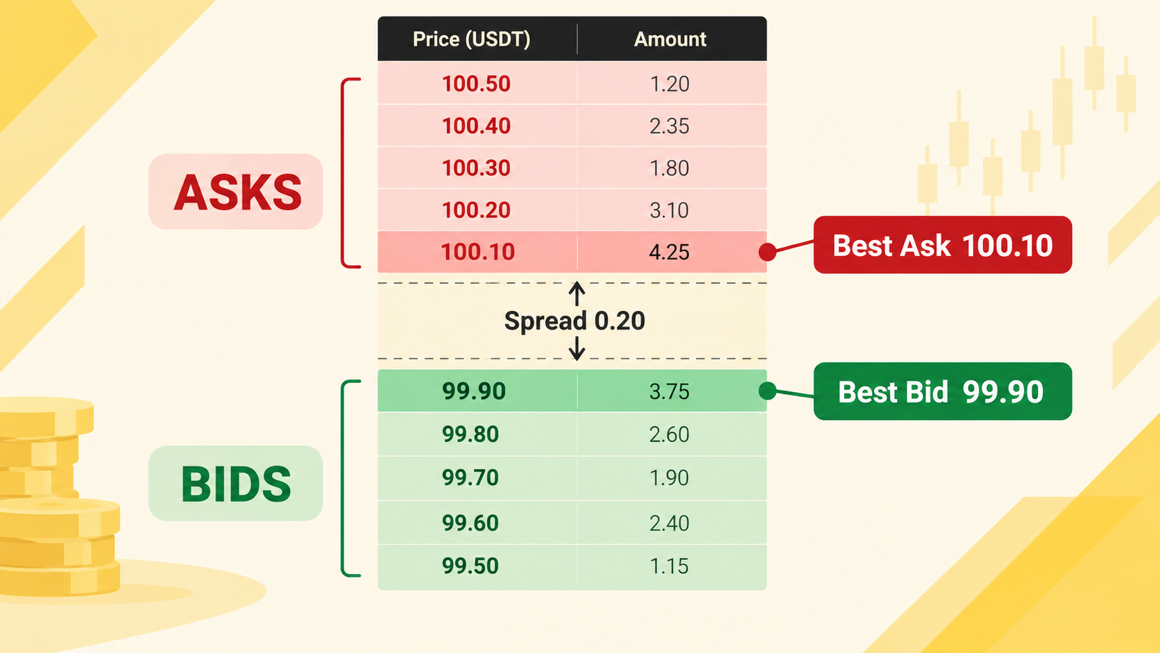 Order book diagram showing asks, bids, the best ask at 100.10, the best bid at 99.90, and a 0.20 spread.
