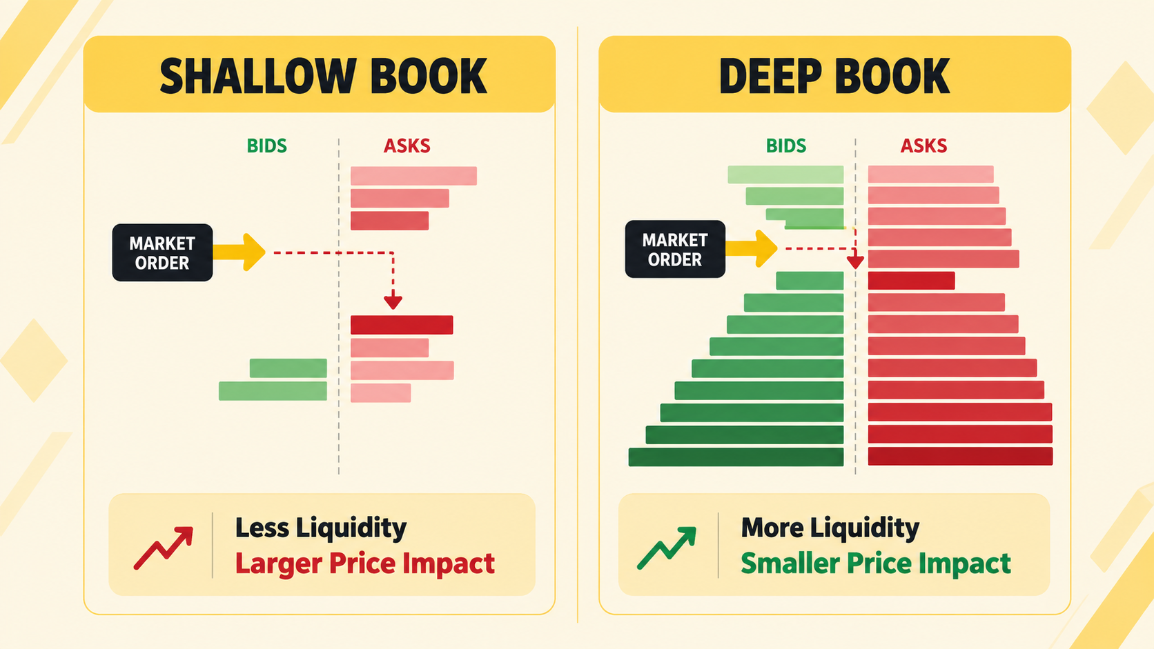 Comparison of a shallow order book with larger price impact and a deep order book with smaller price impact.