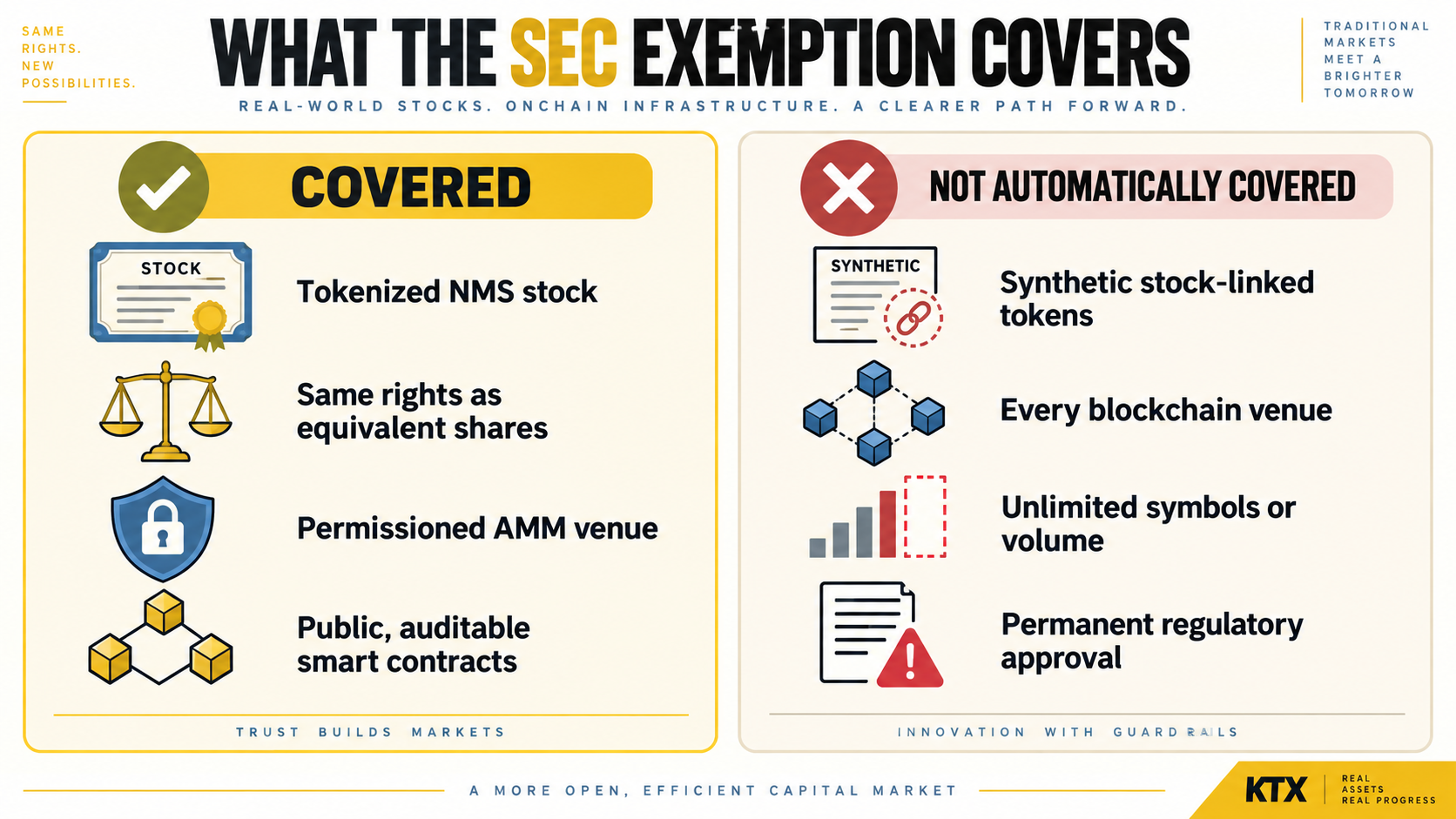 Comparison of tokenized stocks covered by the SEC exemption and products not automatically covered