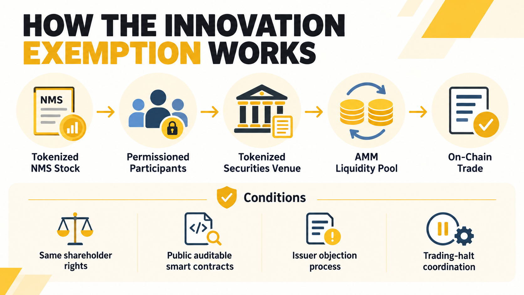 Diagram showing how tokenized NMS stocks move through permissioned participants, a Tokenized Securities Venue, an AMM pool, and an on-chain trade