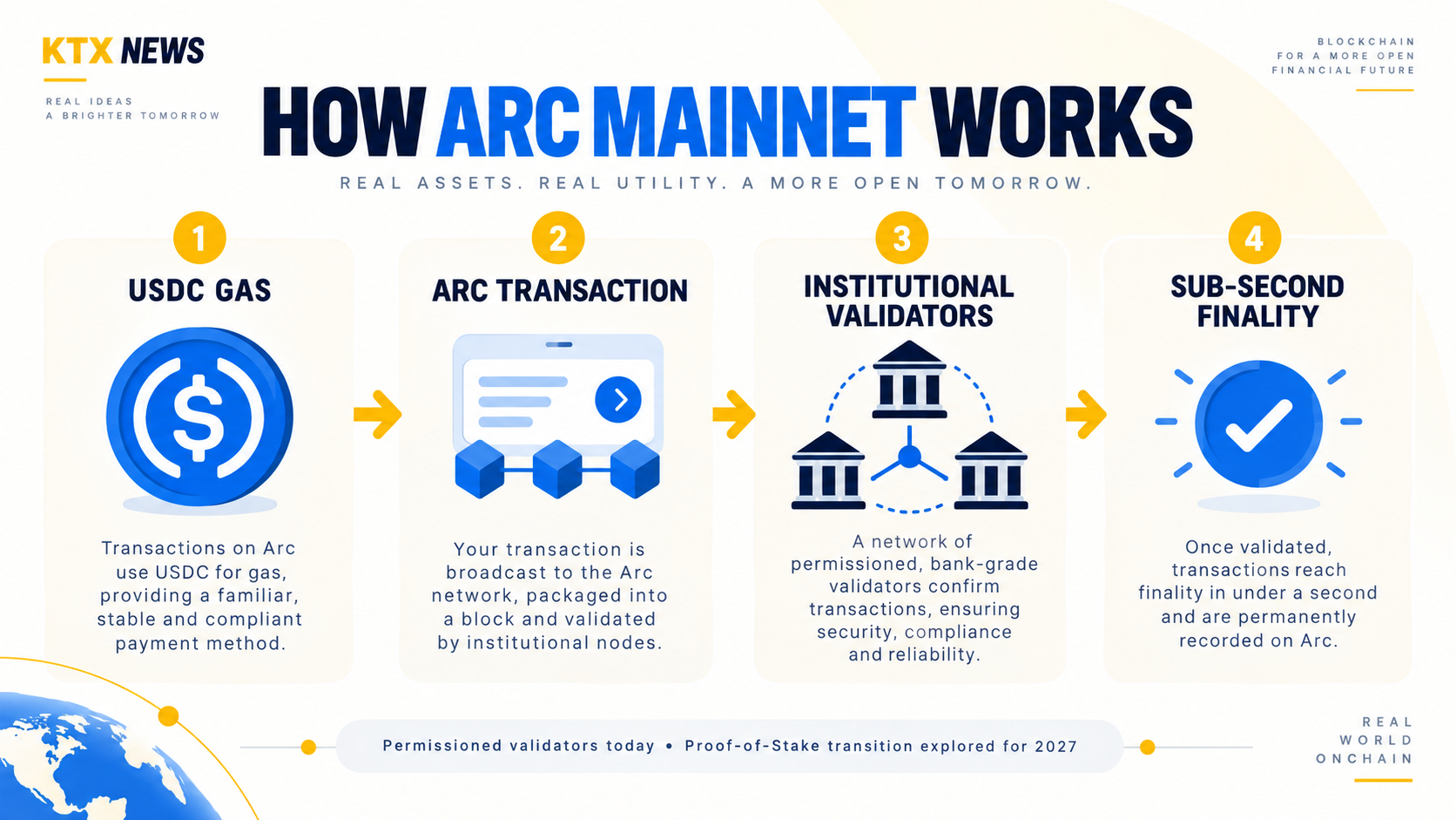 How Arc mainnet uses USDC gas, institutional validators, and sub-second finality