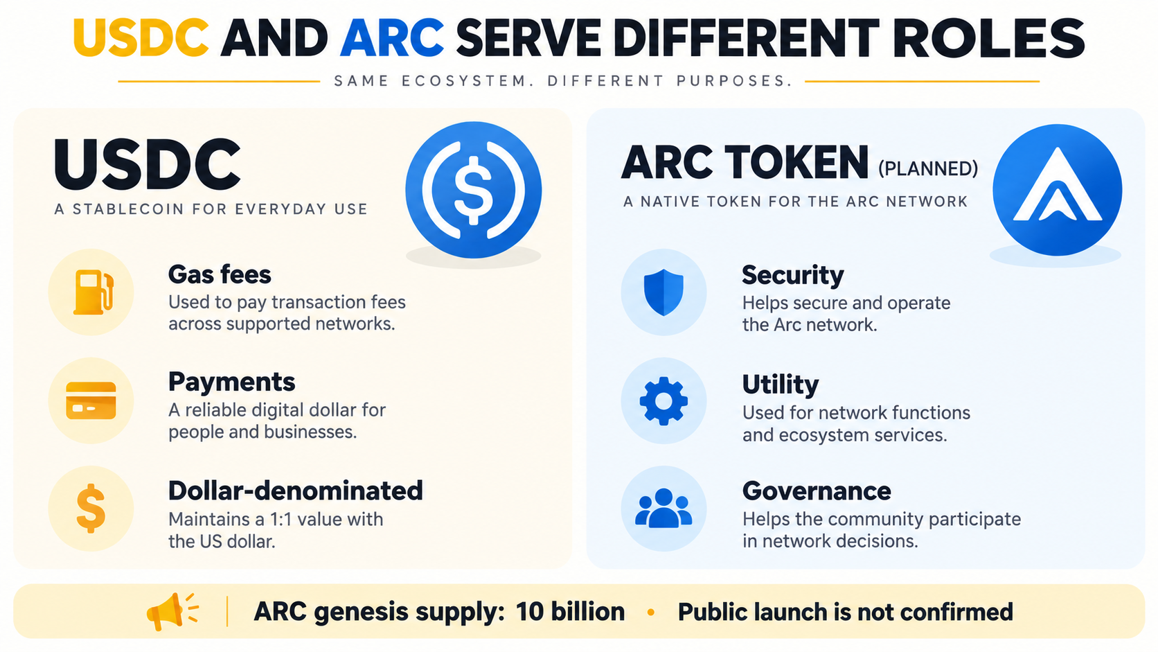USDC gas and payments compared with the planned security, utility, and governance roles of ARC