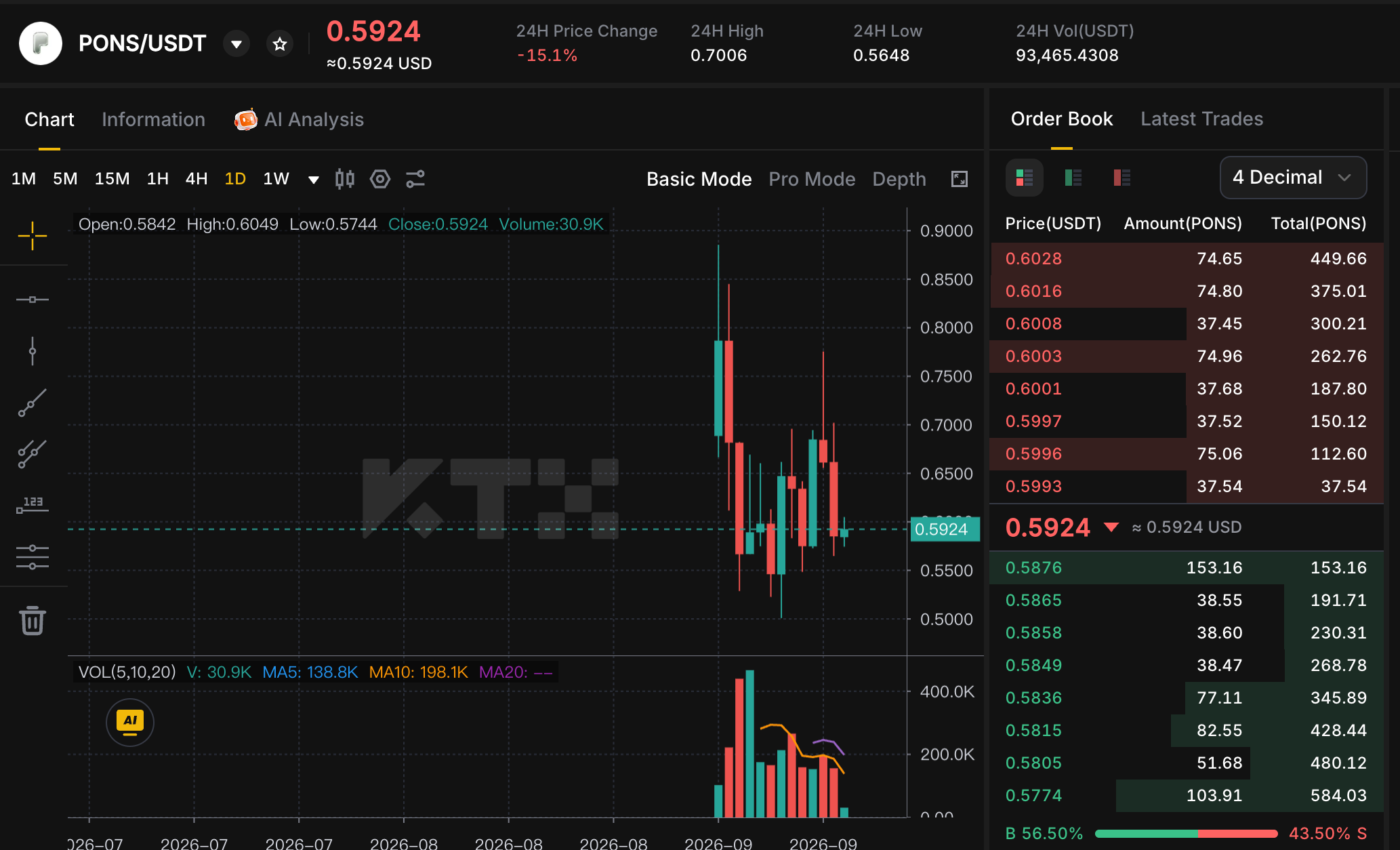 KTX PONS USDT daily chart showing a price of 0.5924 USDT and a 15.1 percent 24-hour decline