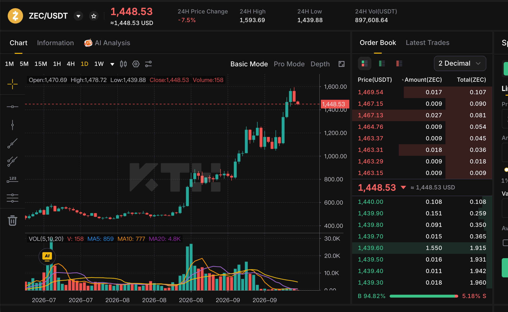 ZEC/USDT trading market on KTX.