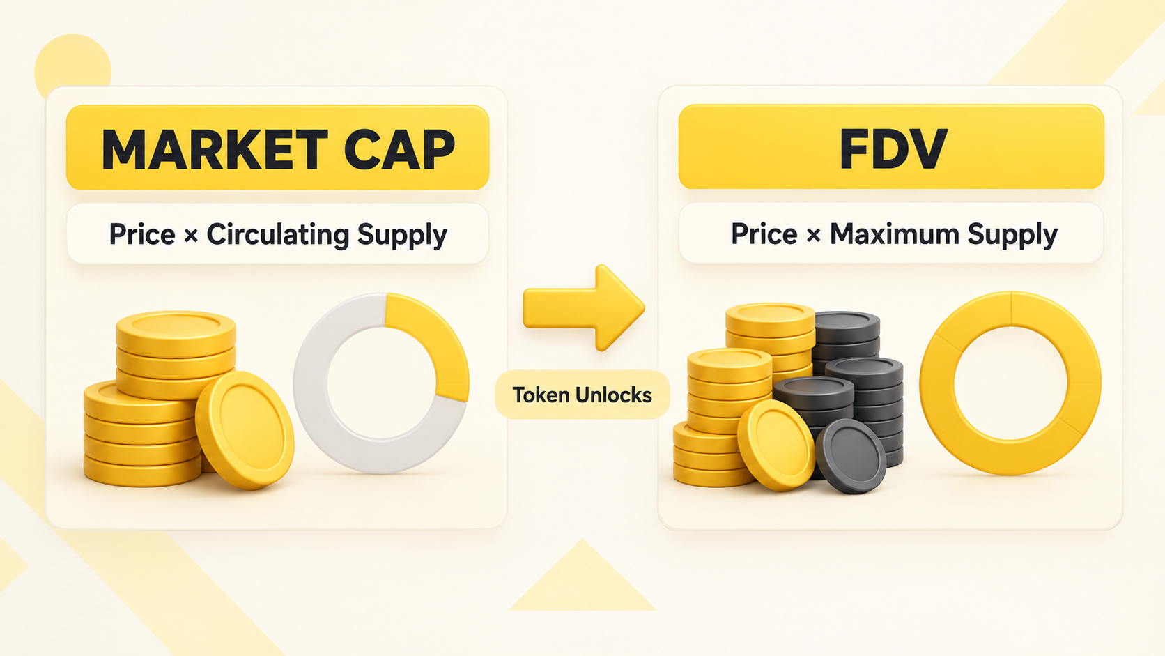 Market cap and FDV formulas with token unlocks connecting circulating and maximum supply