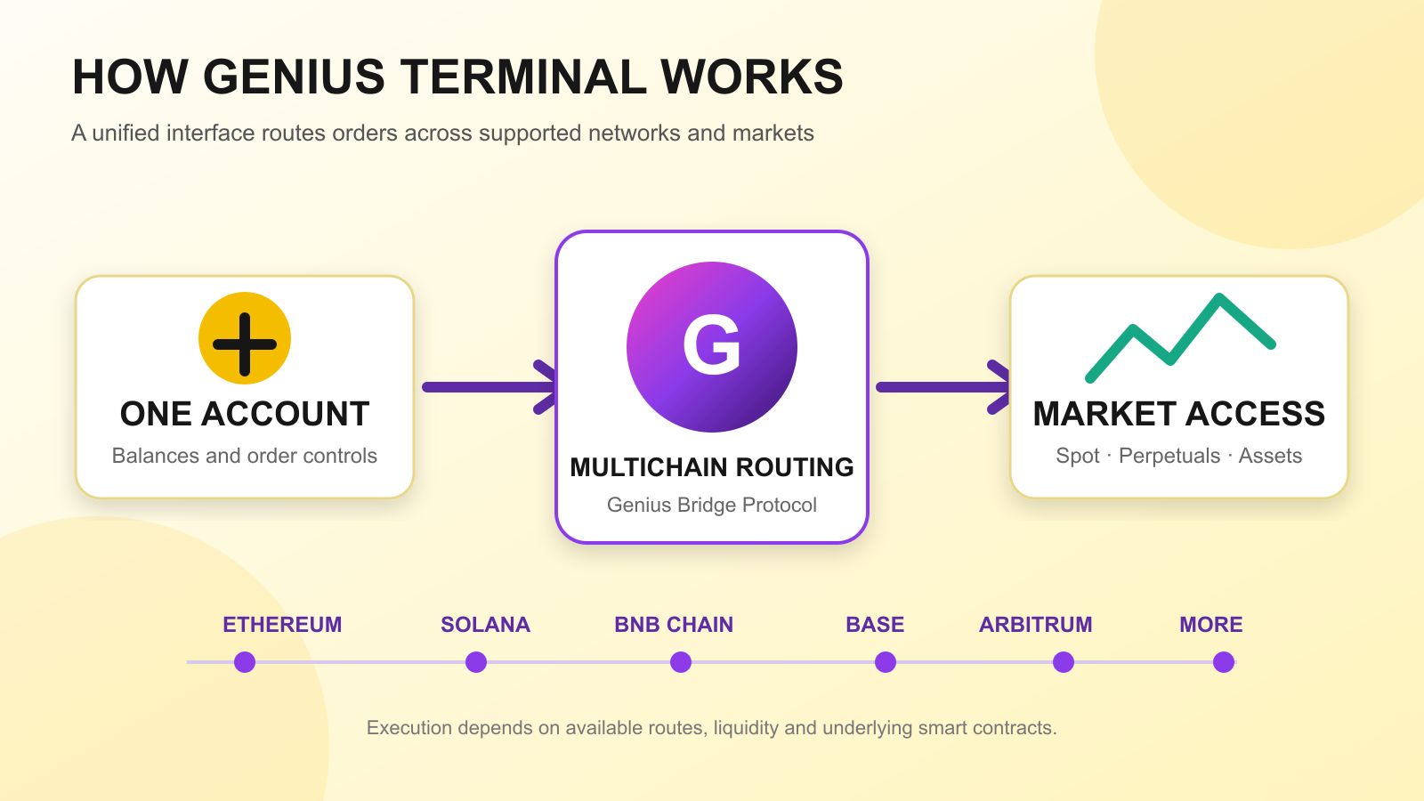 Diagram showing how one Genius Terminal account routes orders across chains into spot and perpetual markets