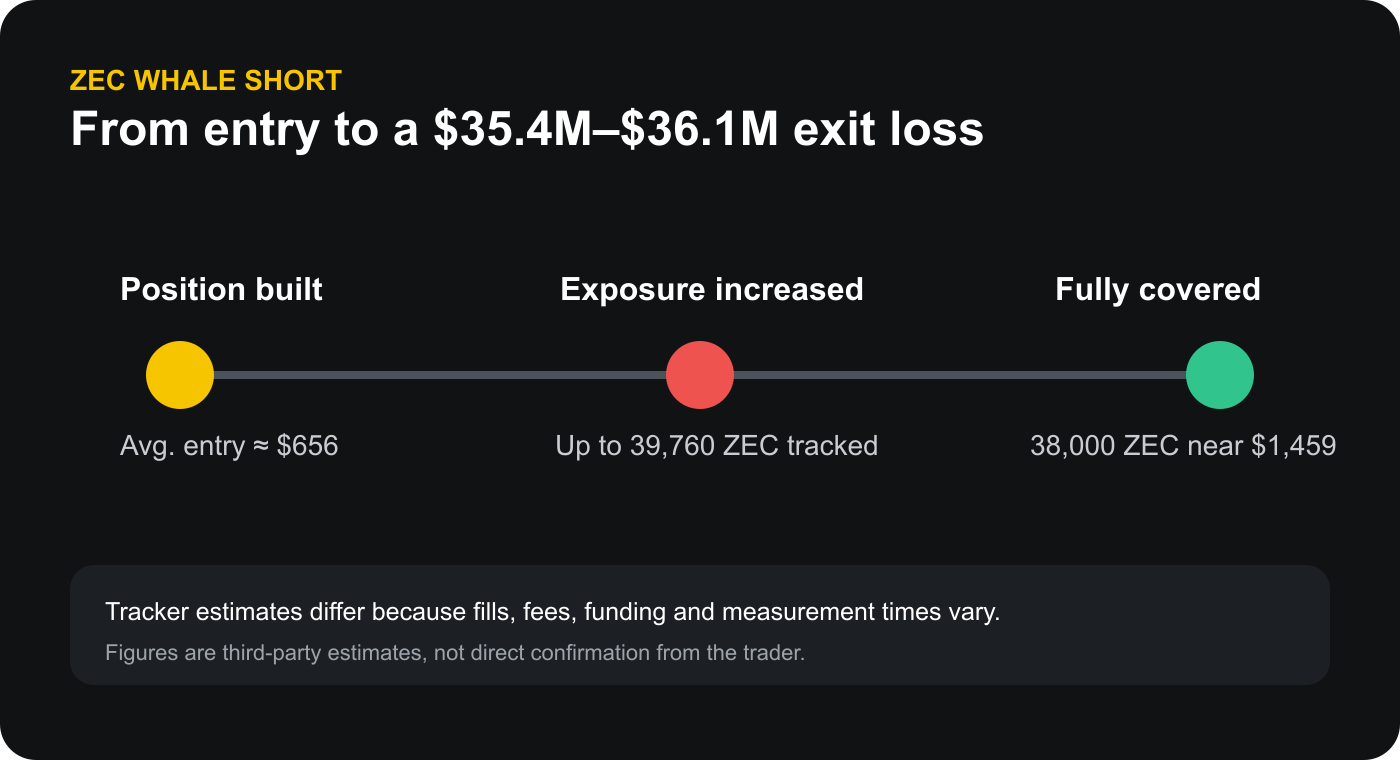 38000 枚 ZEC 空头从估算开仓价格到平仓亏损的时间线