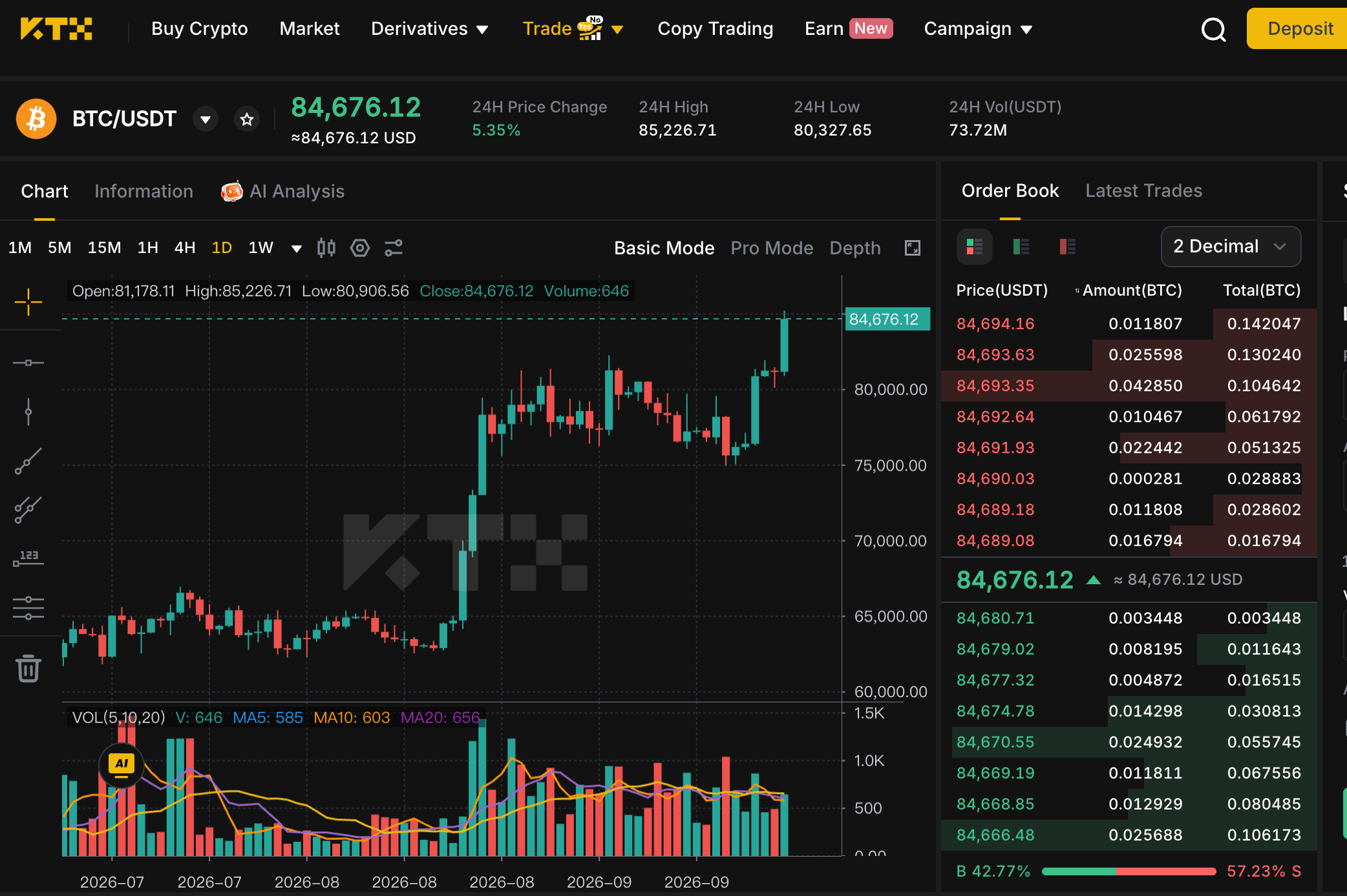 KTX BTC USDT daily chart showing Bitcoin near 84676 dollars after breaking above 84000
