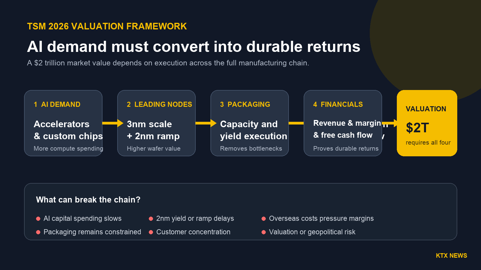 Framework showing how AI demand, advanced chips, 2nm manufacturing and packaging can support TSMC revenue, margins and valuation, with key risks.