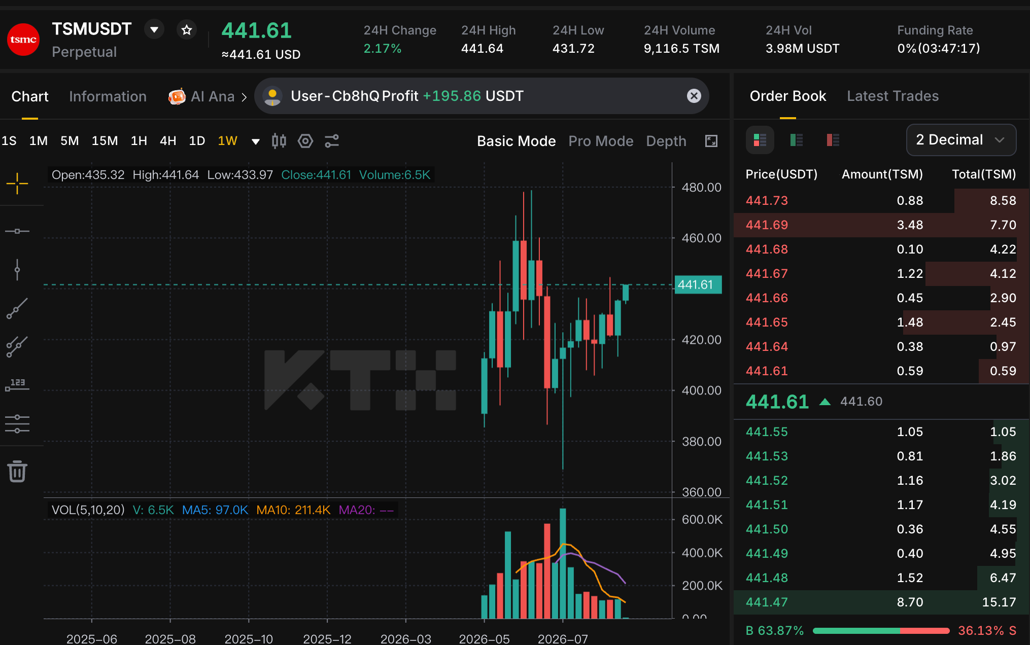 KTX TSM USDT perpetual weekly market chart with the order book and funding-rate information.
