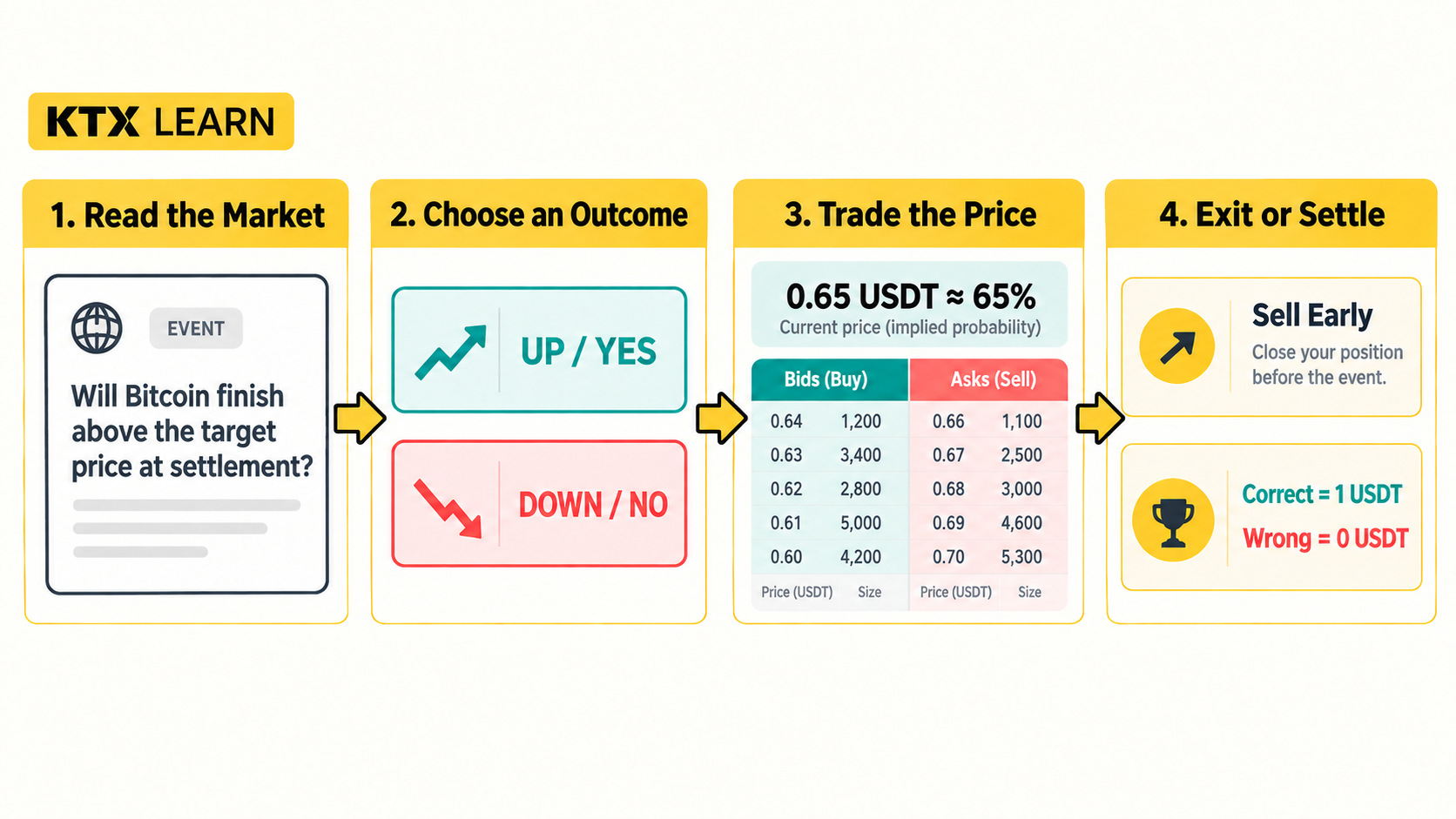 Four-step guide to reading a prediction market, choosing an outcome, trading the probability price, and exiting or settling.