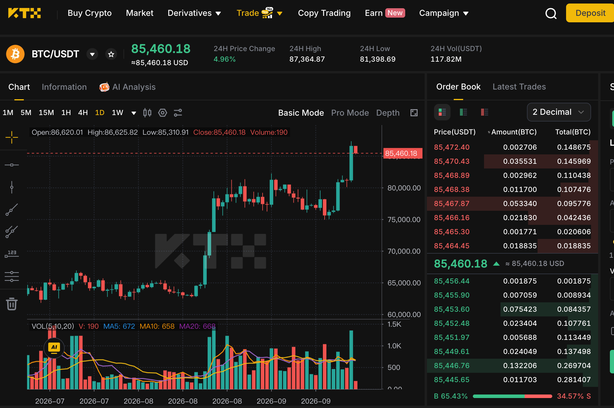 KTX BTC USDT chart showing Bitcoin near 85460 dollars after reaching an intraday high around 87365
