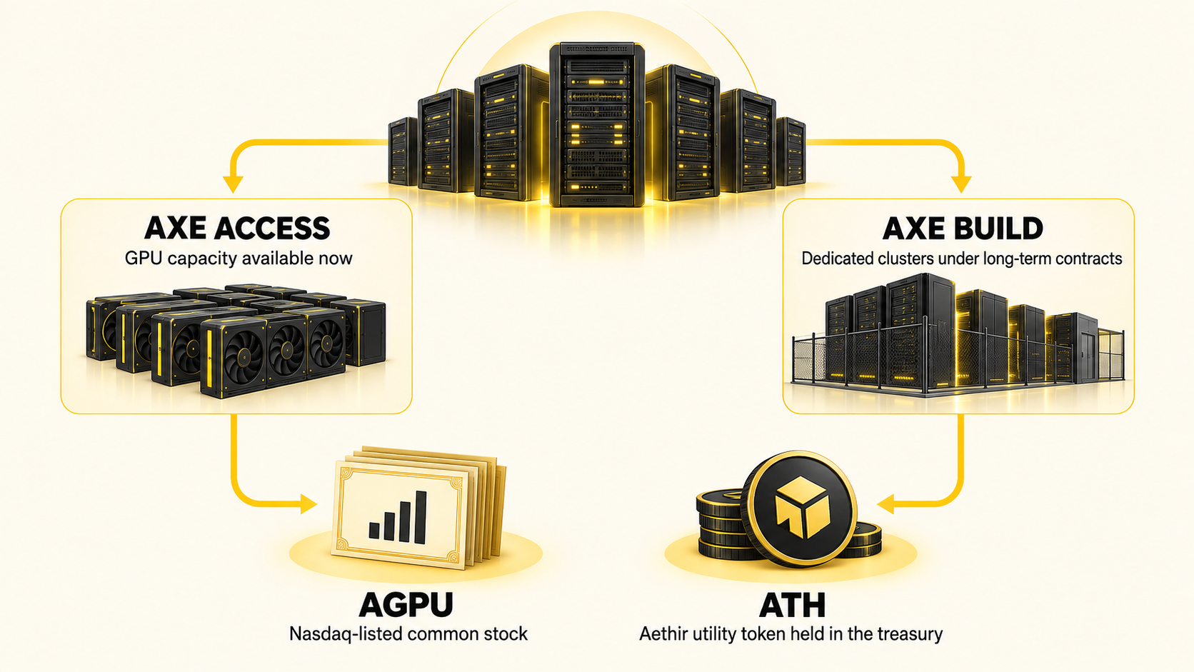 Axe Access、Axe Build、AGPU 普通股与独立 ATH 代币关系示意图