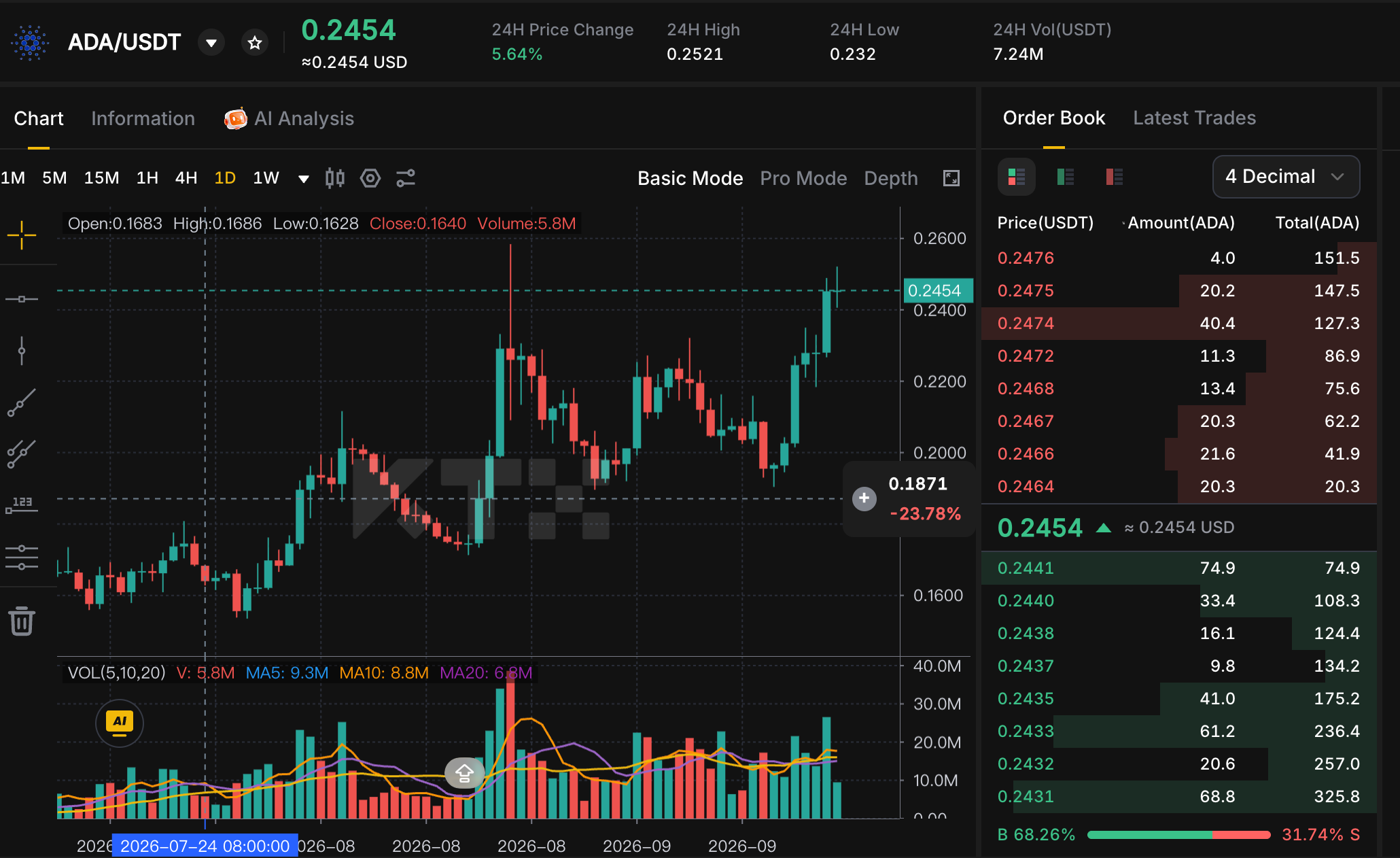 ADA/USDT daily chart and order book on KTX, with ADA near 0.2454 USDT