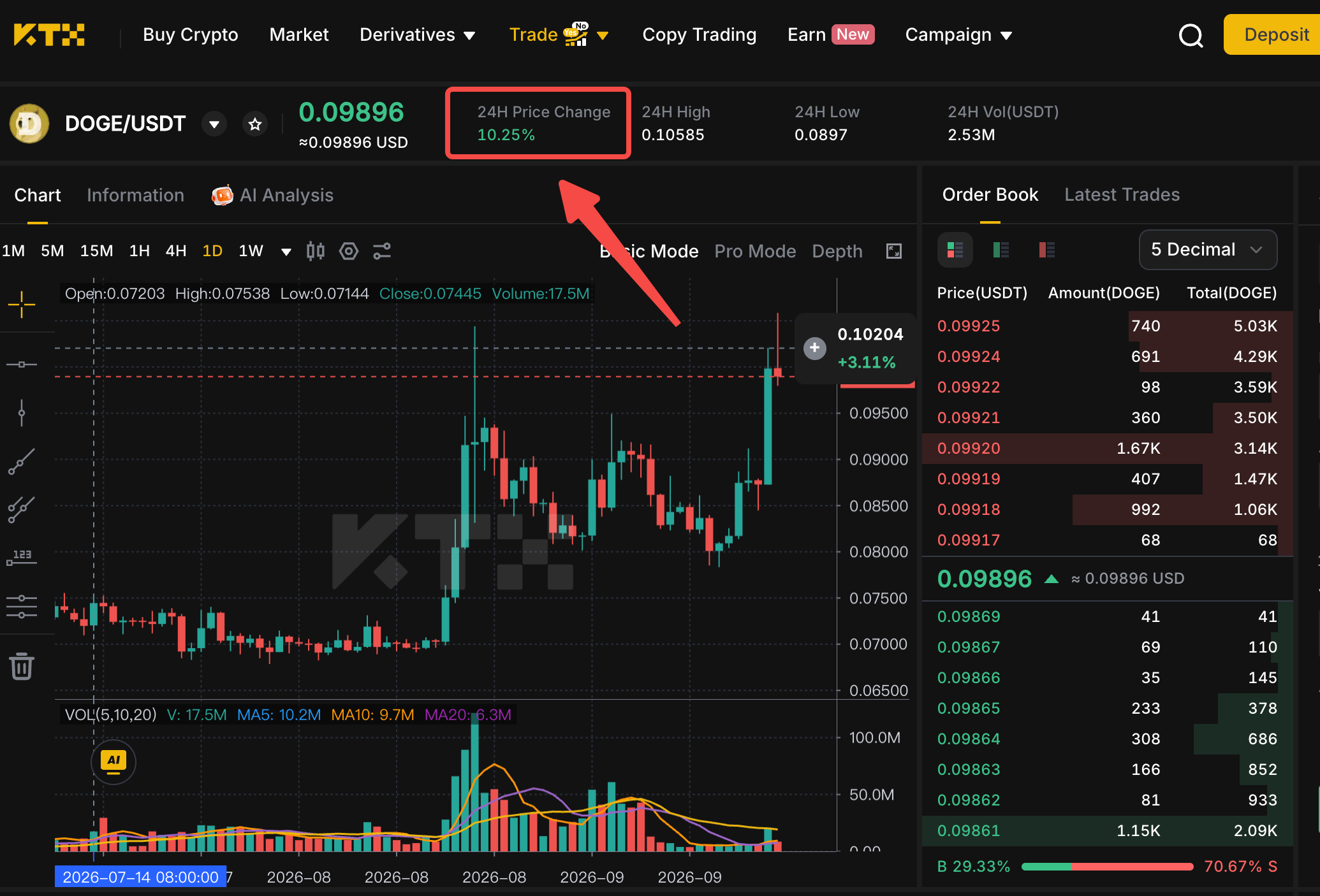 DOGE/USDT on KTX during the earlier 10.25% advance, with a quote of 0.09896 USDT and a 24-hour high of 0.10585