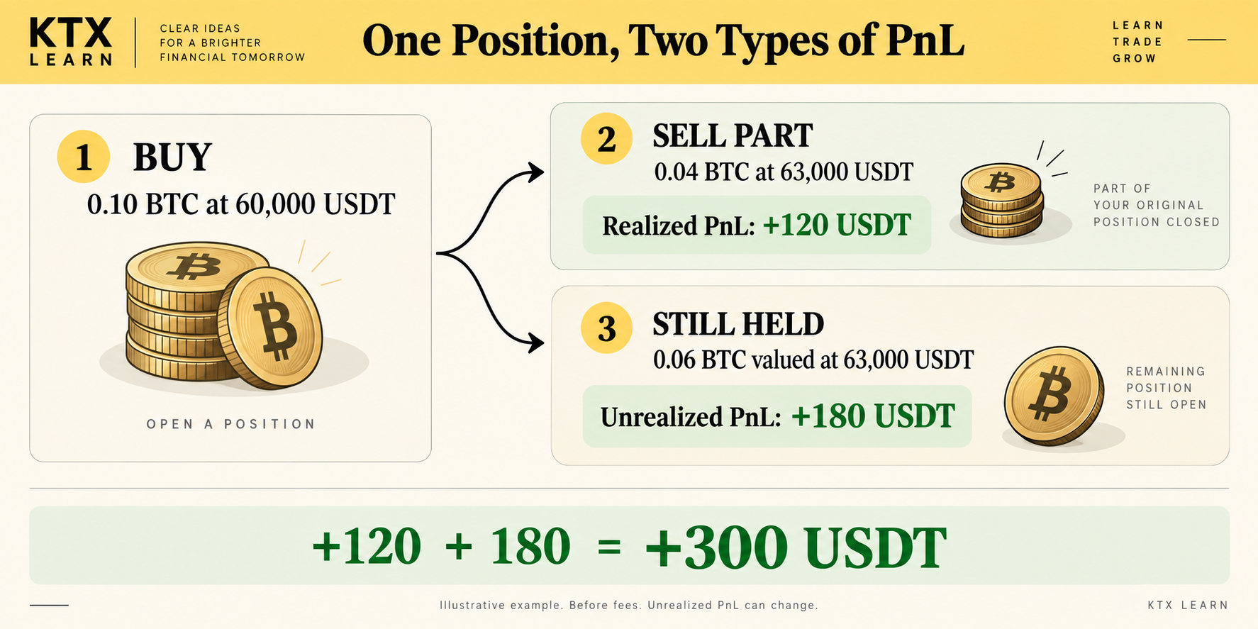 以 60,000 USDT 买入 0.10 BTC，在 63,000 卖出 0.04 BTC 实现 120 USDT 毛利，剩余 0.06 BTC 浮盈为 180 USDT