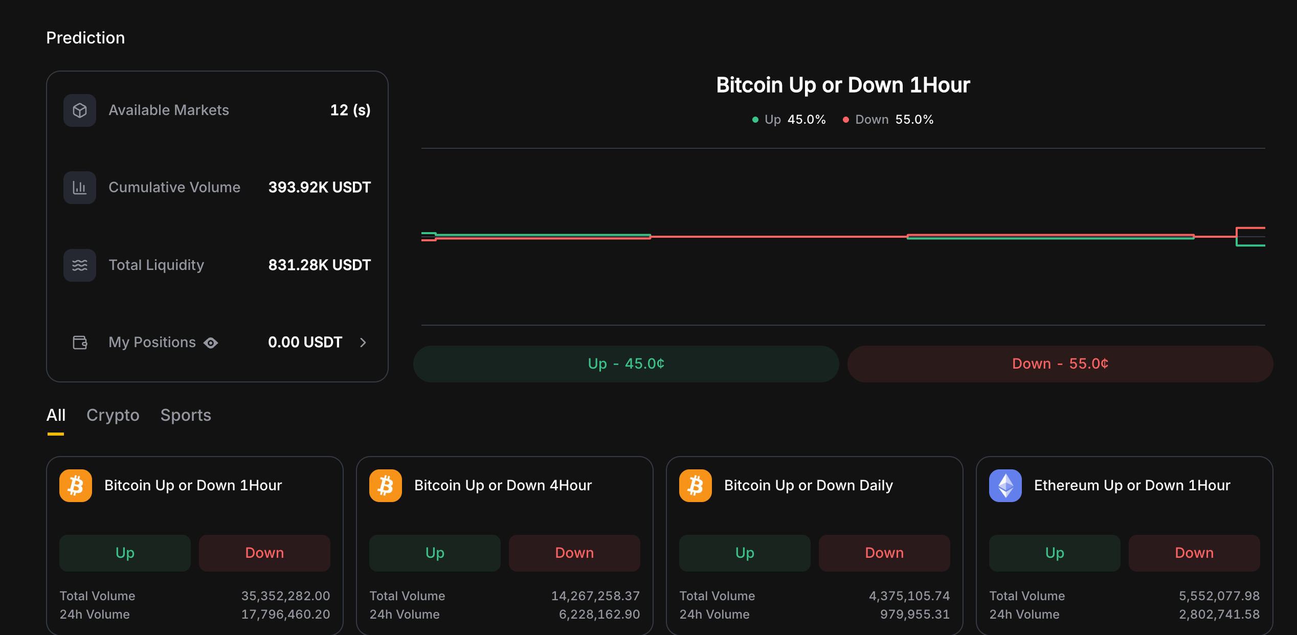 KTX Prediction interface with Bitcoin and Ethereum Up and Down market cards, outcome quotes and a positions panel.