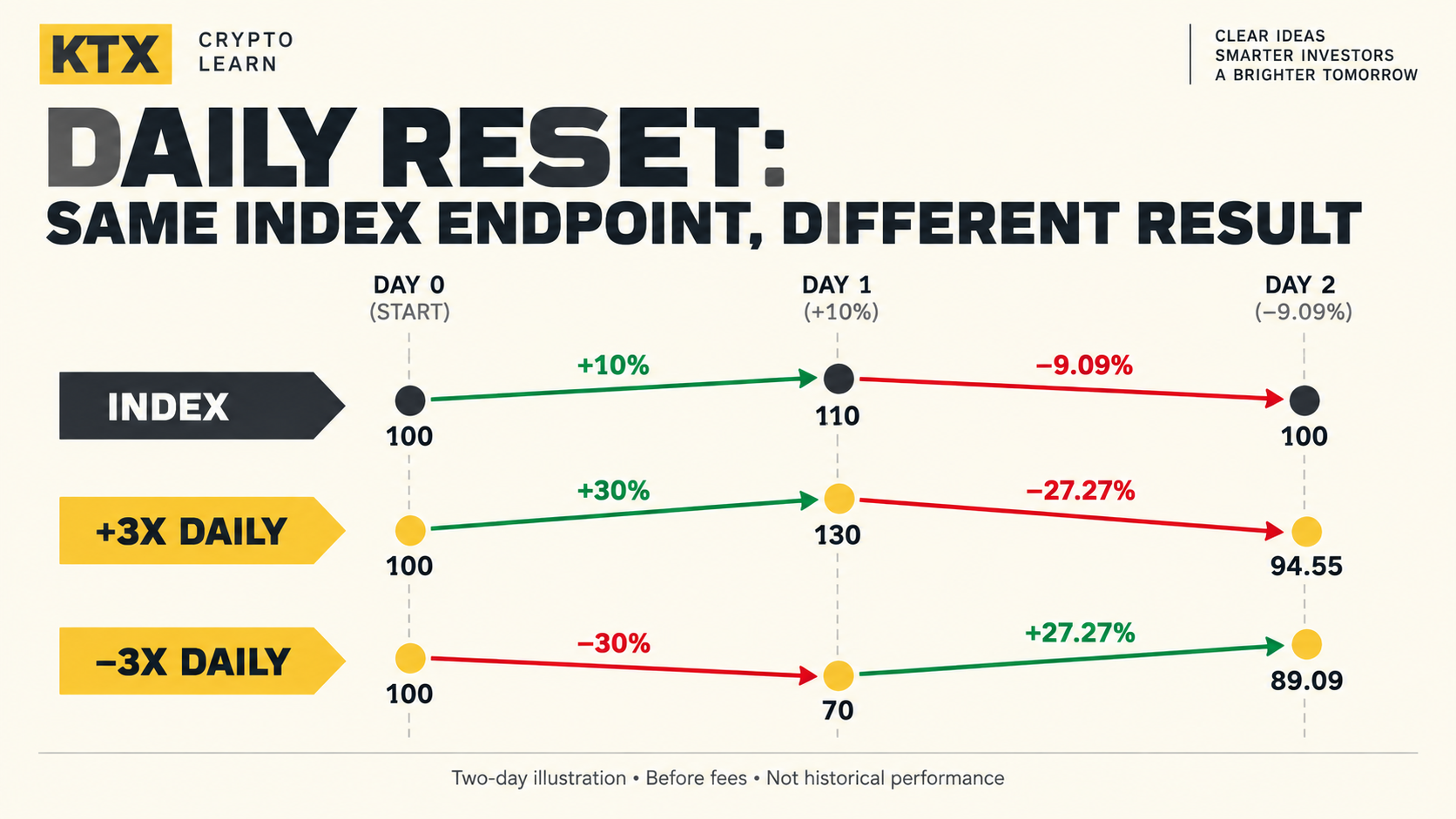 Two-day daily-reset illustration showing an index returning to 100 while hypothetical daily plus 3X and minus 3X portfolios finish at 94.55 and 89.09.