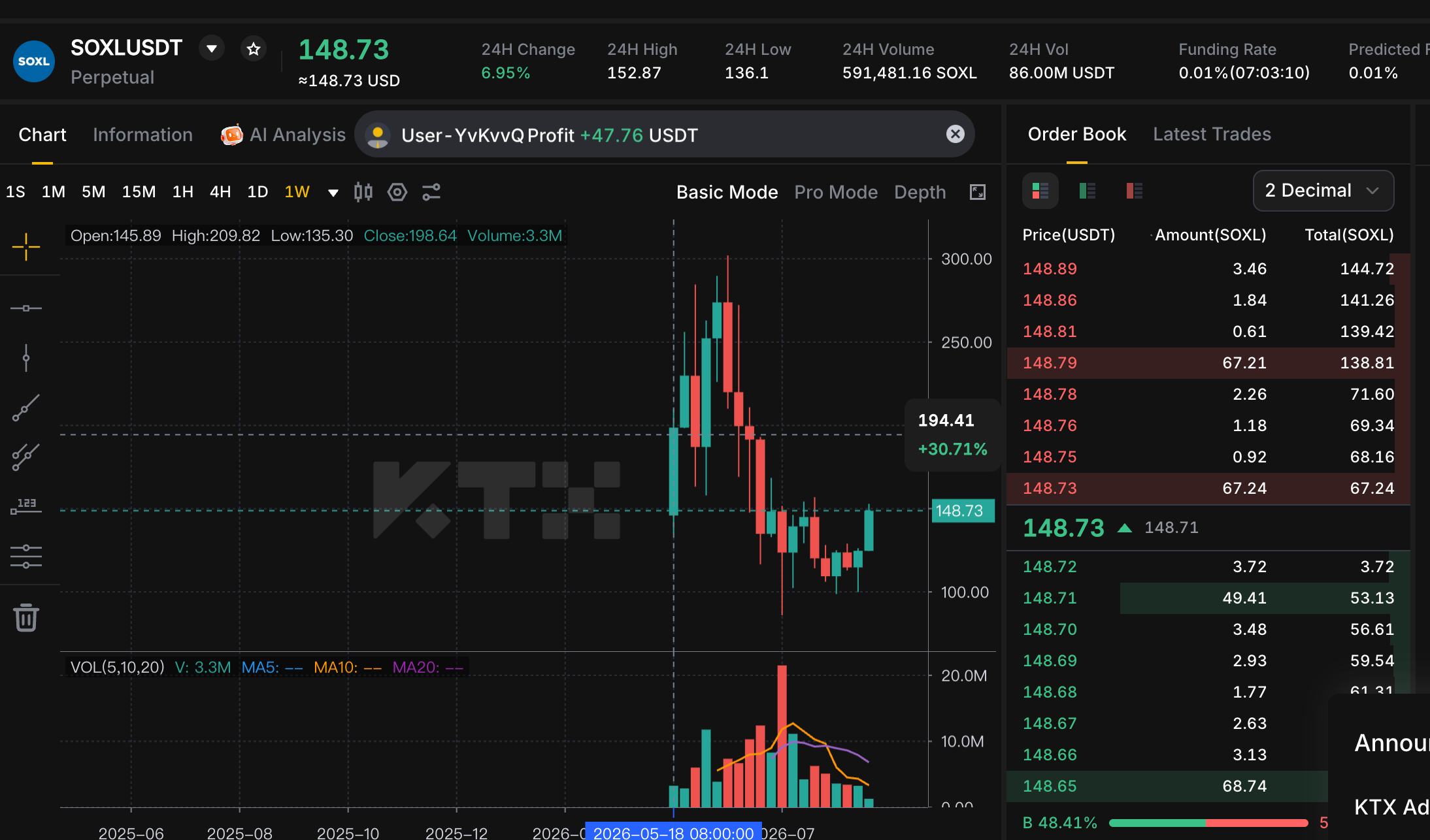 KTX SOXL/USDT perpetual market displaying 148.73 USDT, with an order book and funding-rate field.