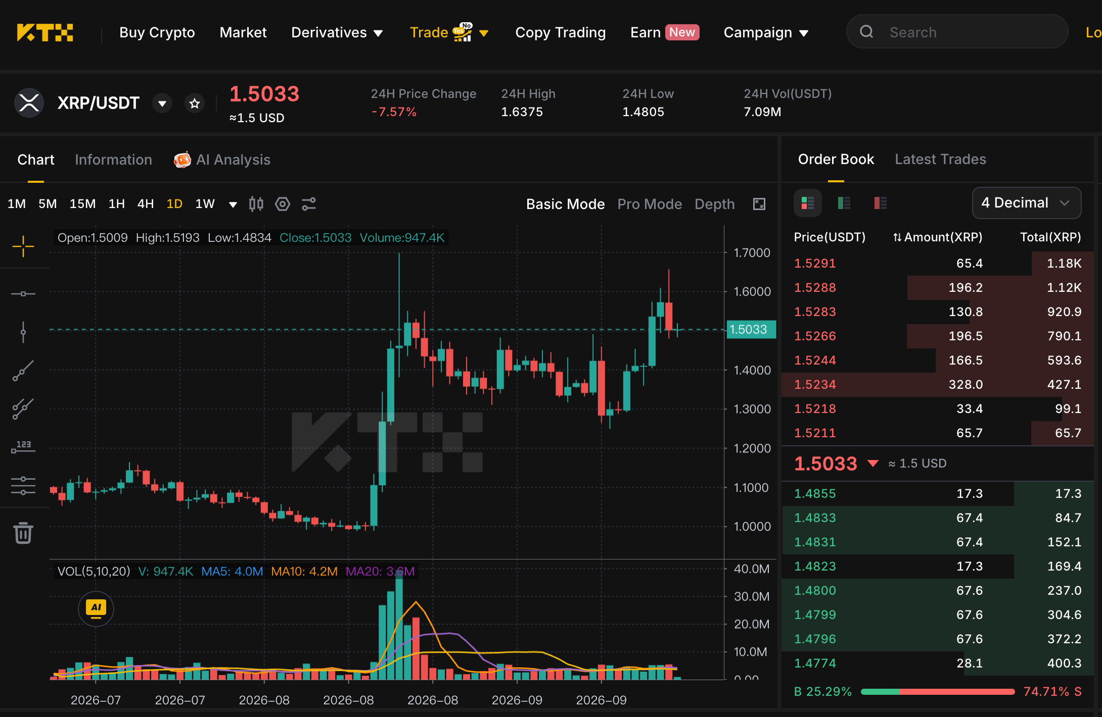 KTX XRP USDT daily chart showing XRP near 1.5033 USDT and down 7.57 percent over 24 hours.