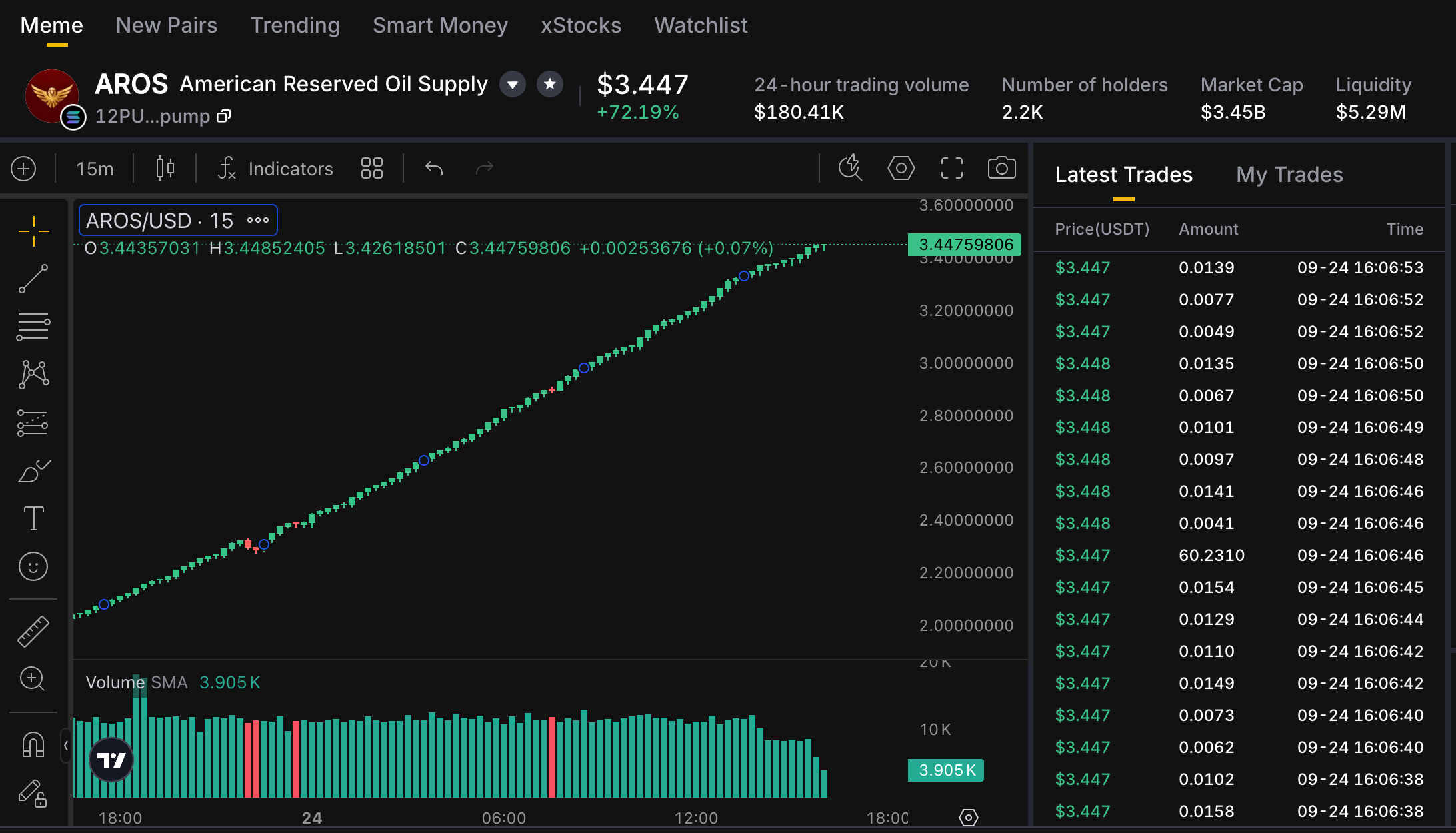 KTX AROS onchain market showing a price near 3.447 dollars, 24-hour gain of 72.19 percent, market cap of 3.45 billion dollars and liquidity of 5.29 million dollars.
