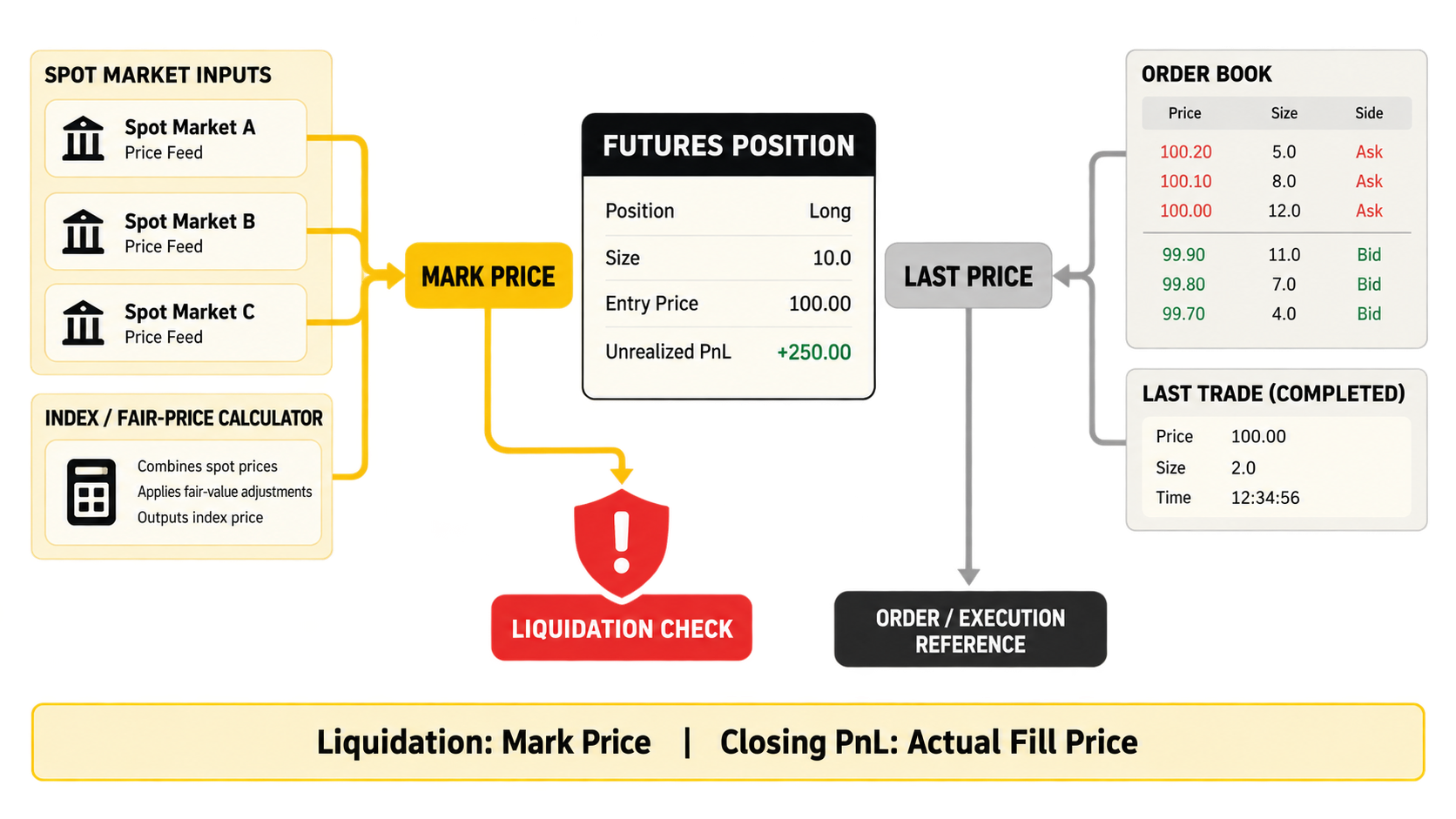 Diagram showing mark price feeding the liquidation check while last price comes from completed futures trades
